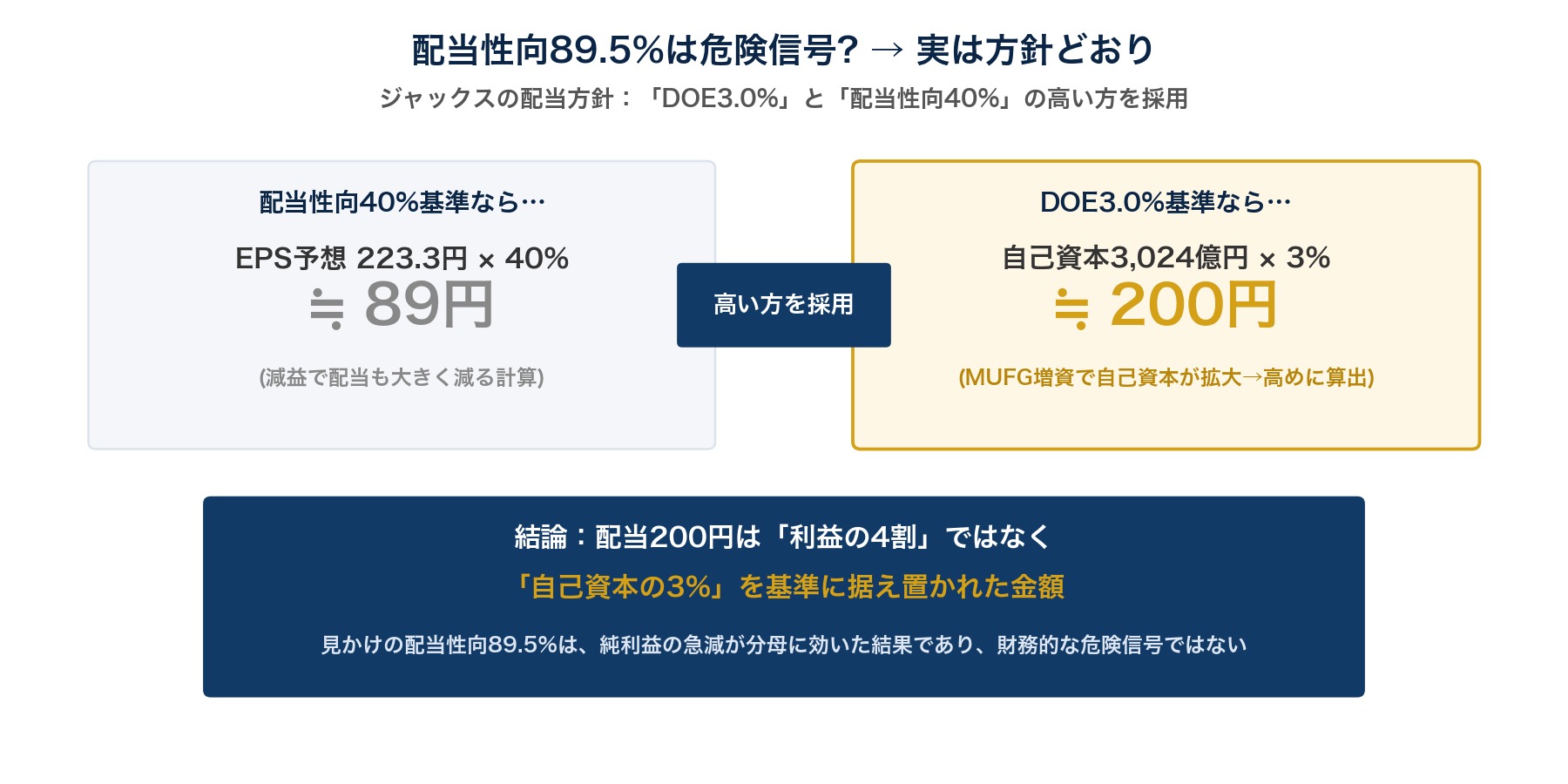 配当性向89.5%でも減配ではない理由の図解
