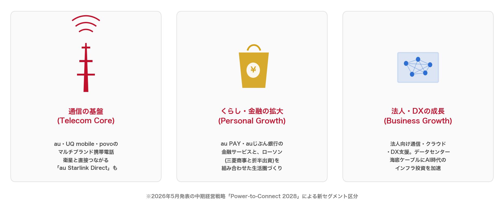 KDDIの新しい3つの事業区分 Telecom Core・Personal Growth・Business Growth