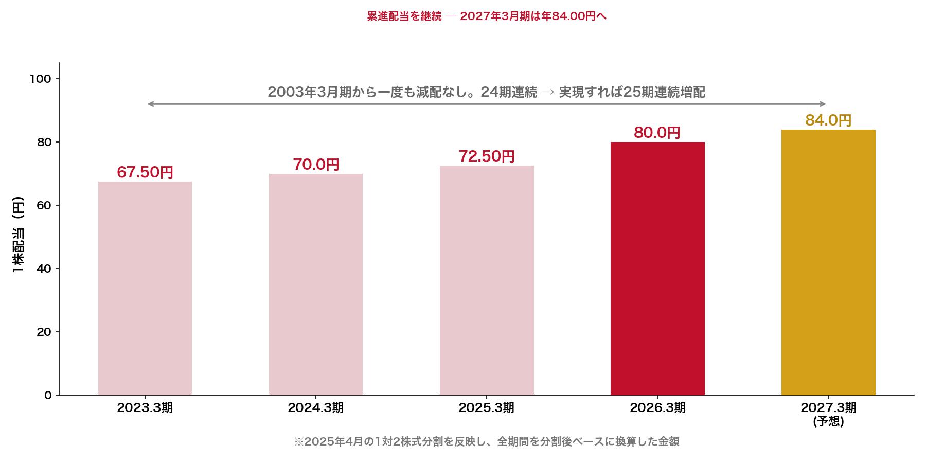 KDDI9433の1株配当推移 2027年3月期は84円で25期連続増配へ