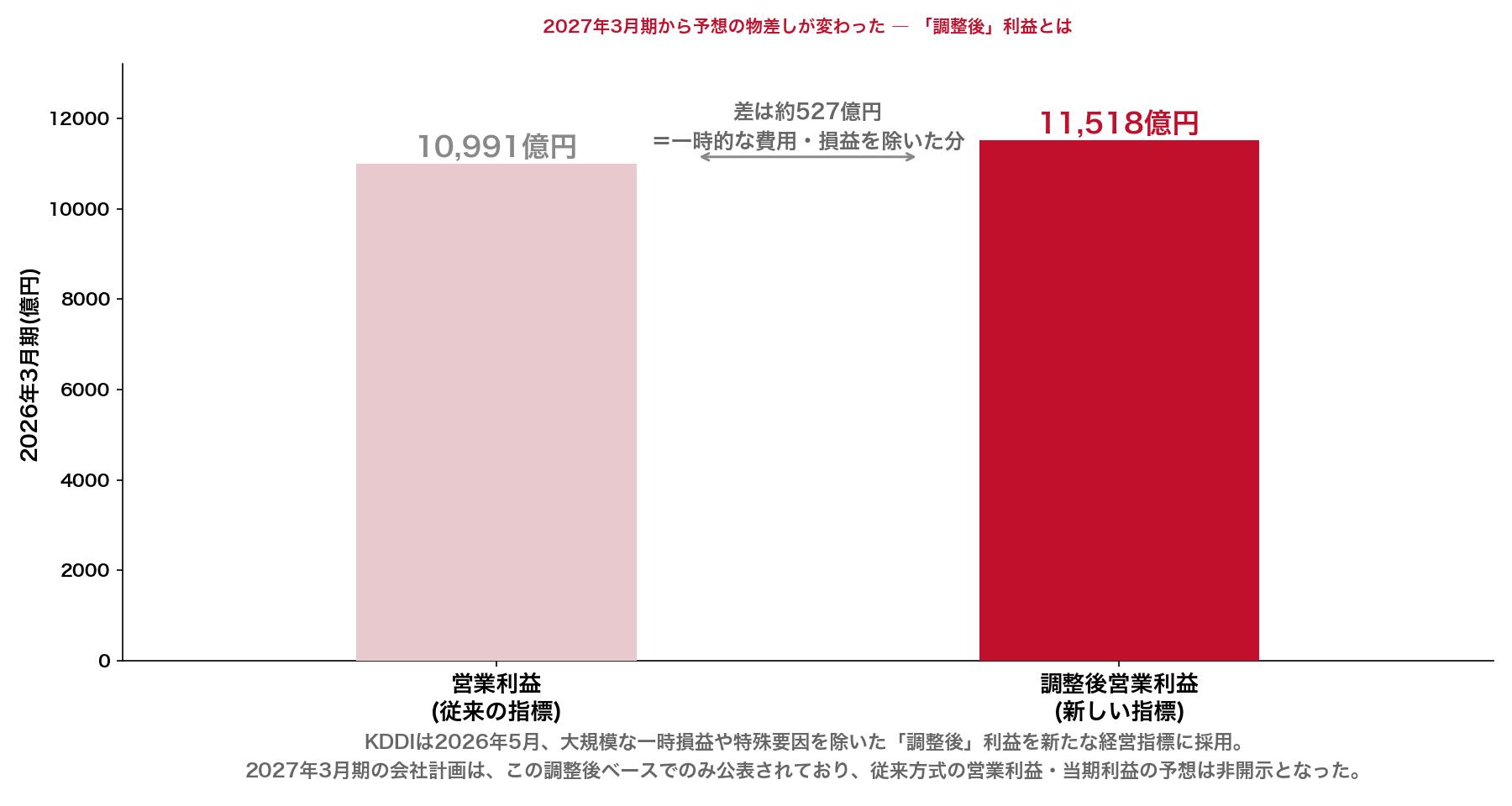 KDDIの営業利益と調整後営業利益の違いを示す図解