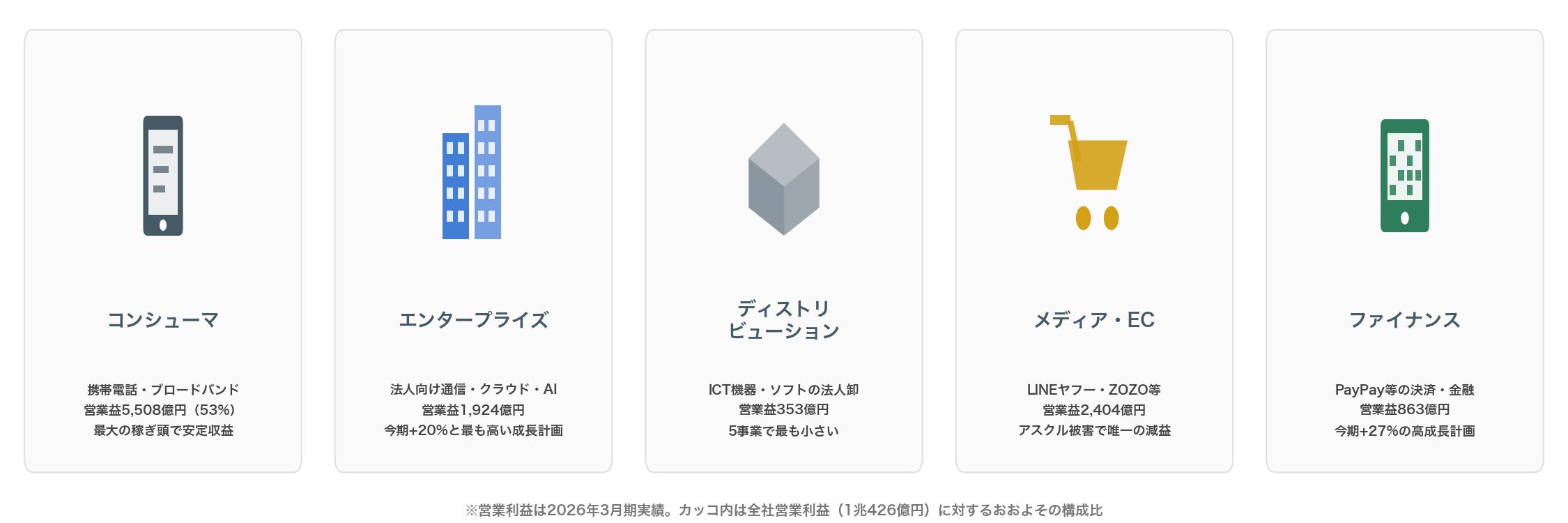 ソフトバンクの5つの事業セグメントと営業利益