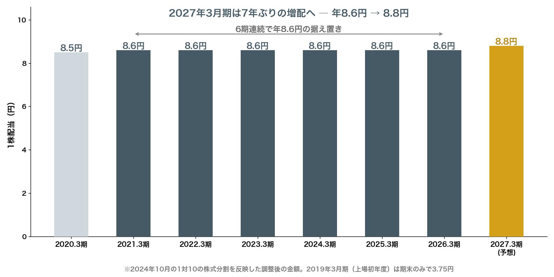 ソフトバンク9434の1株配当推移 2027年3月期は7年ぶりの増配