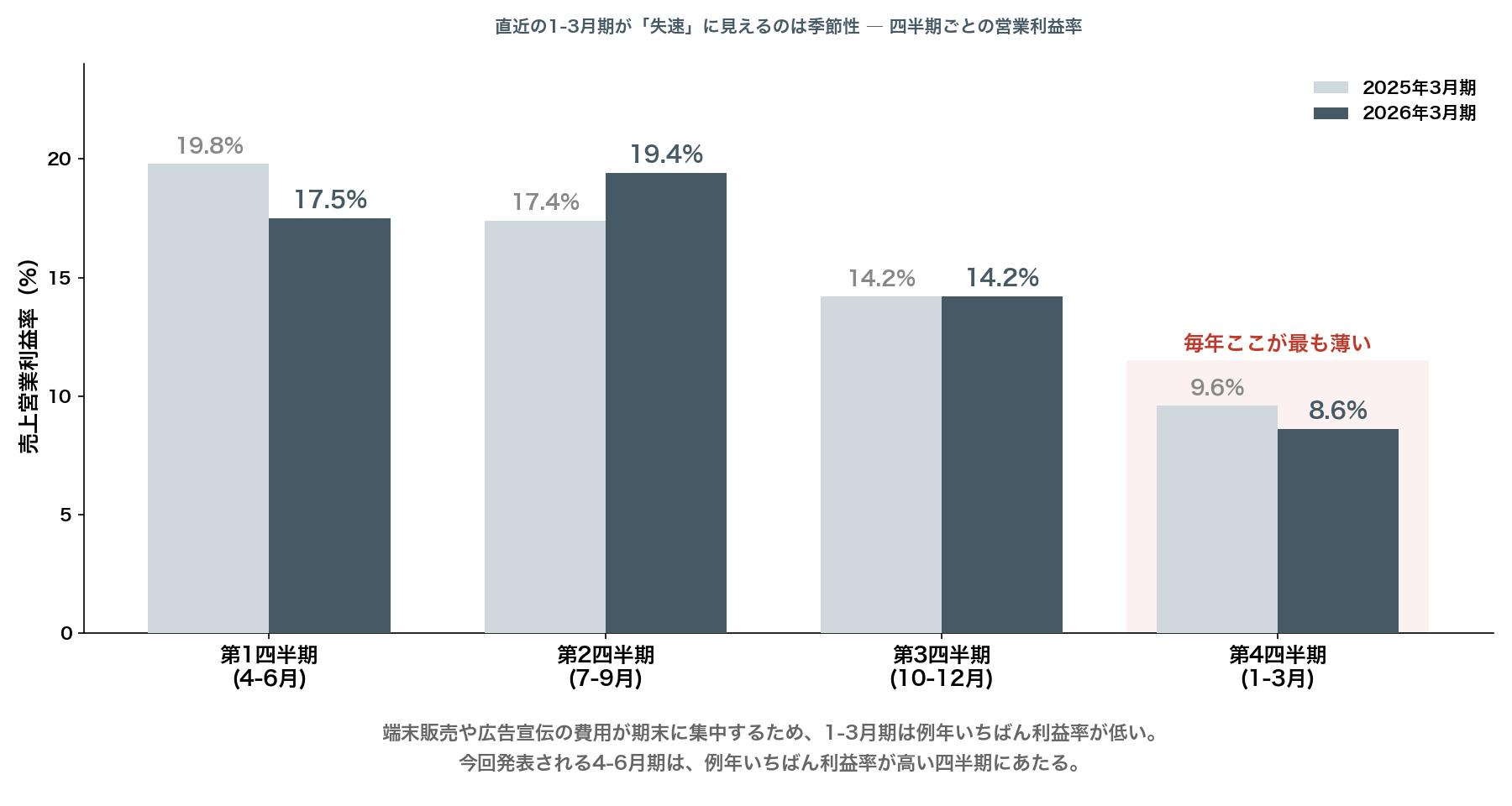 ソフトバンクの四半期ごとの営業利益率 1-3月期が毎年最も低い