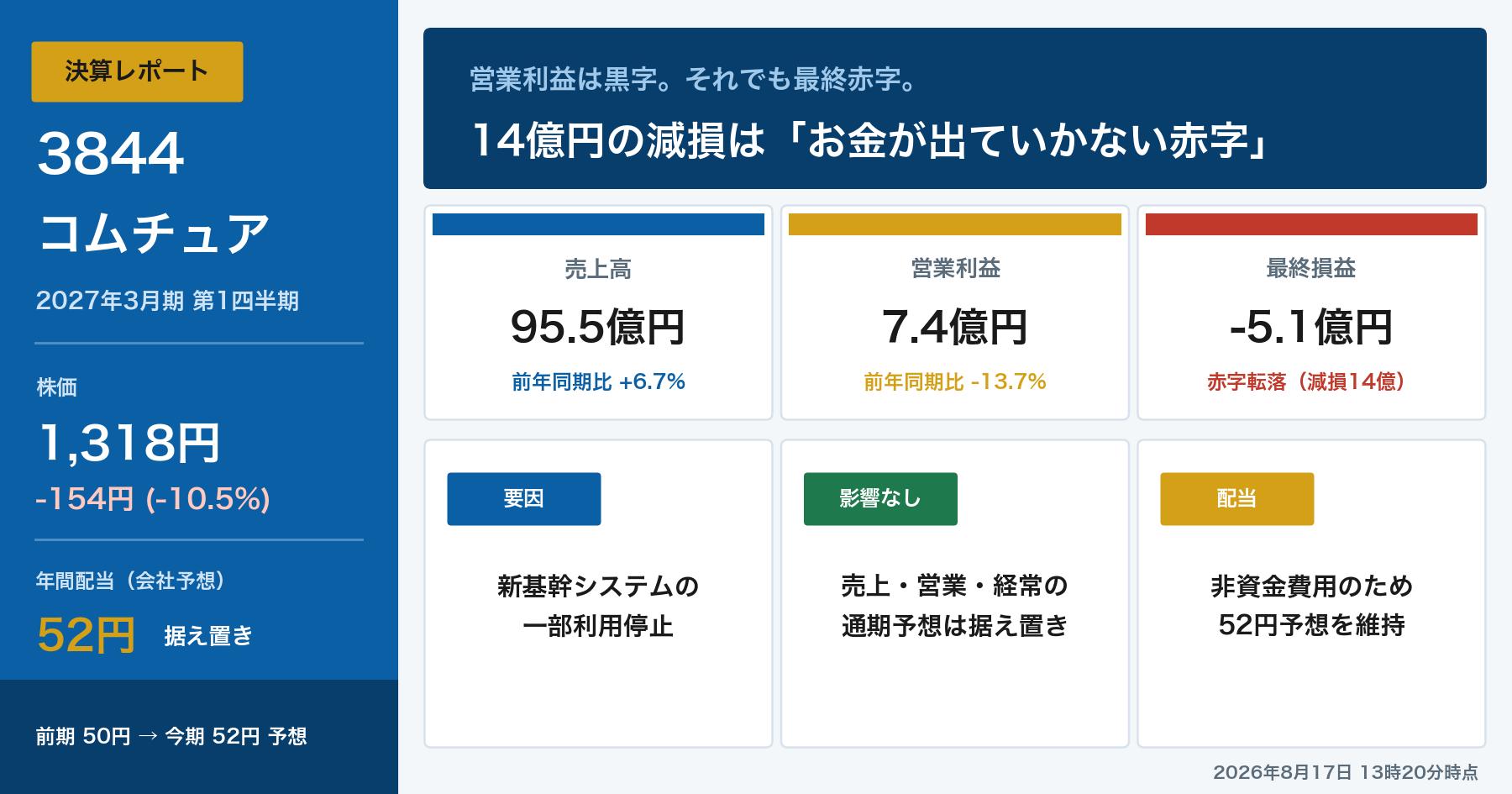 コムチュア3844 2027年3月期第1四半期決算 営業利益は黒字だが減損14億円で最終赤字