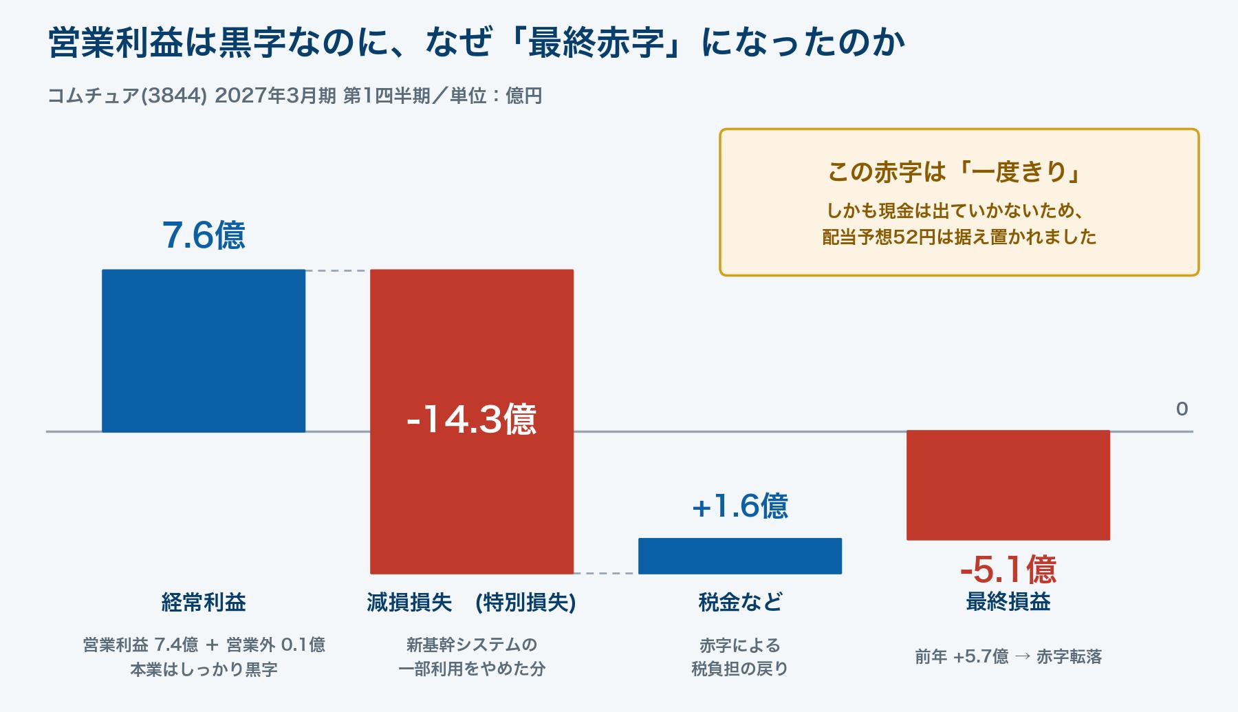 営業利益は黒字なのに最終赤字になった理由の図解