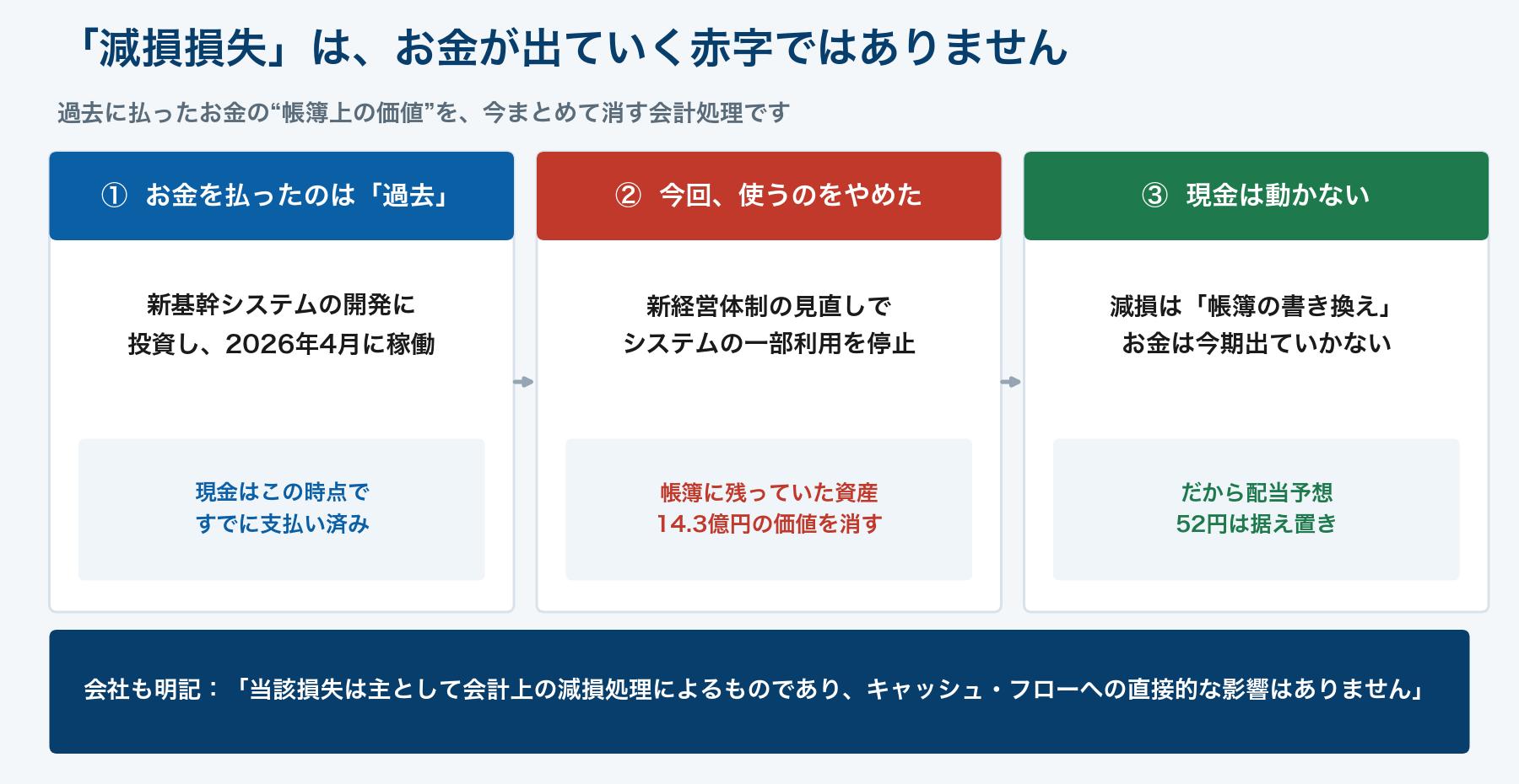 減損損失は現金が出ていかない会計上の費用であることの図解