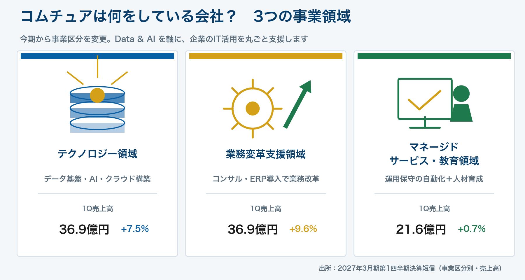 コムチュアの3つの事業領域