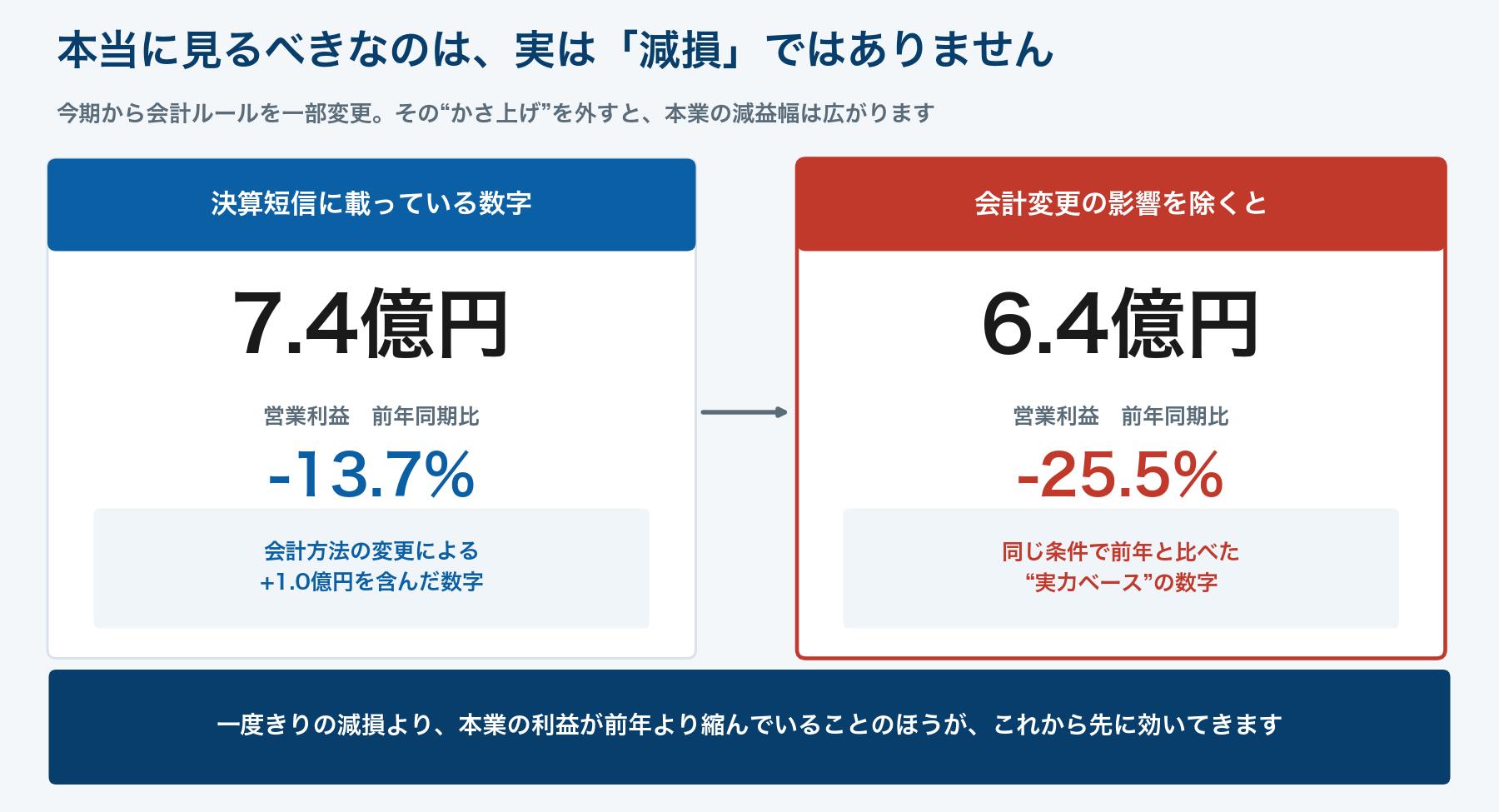 会計方法変更の影響を除いた実質の営業利益減益率の比較
