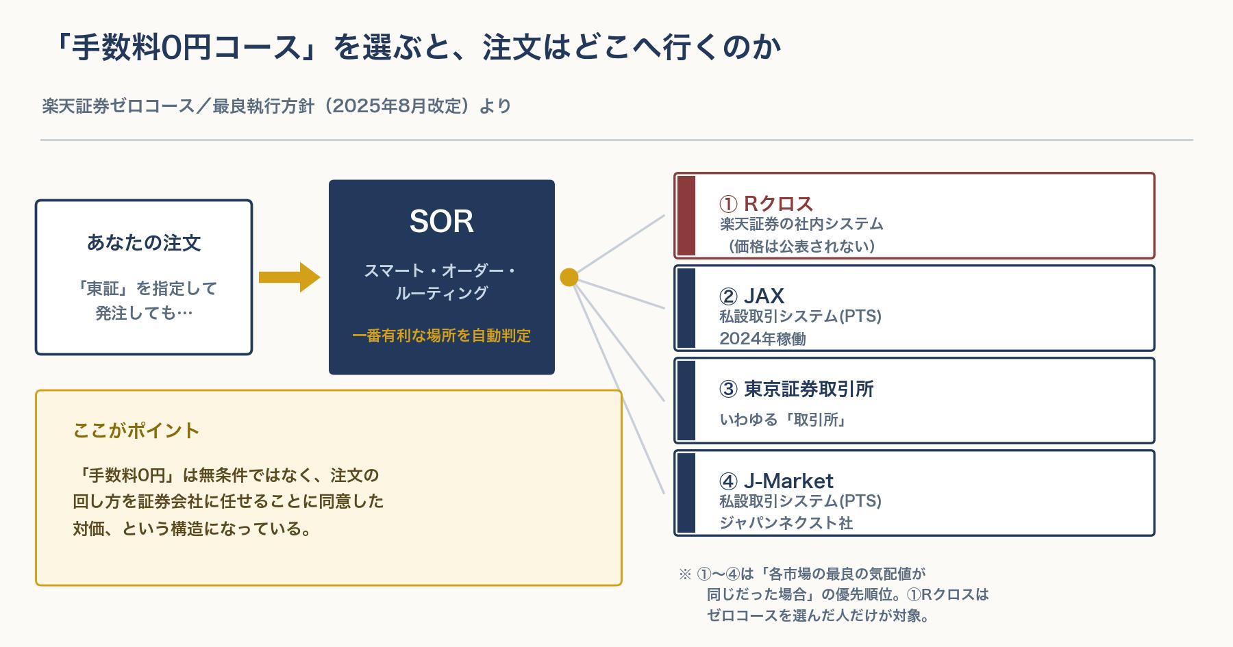 ゼロコースの注文がSORを経由してRクロス・JAX・東証・J-Marketへ振り分けられる流れの図解