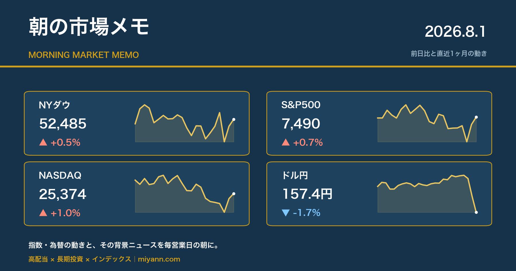 朝の市場メモ 2026年8月1日 主要指数の前日比と直近1ヶ月チャート