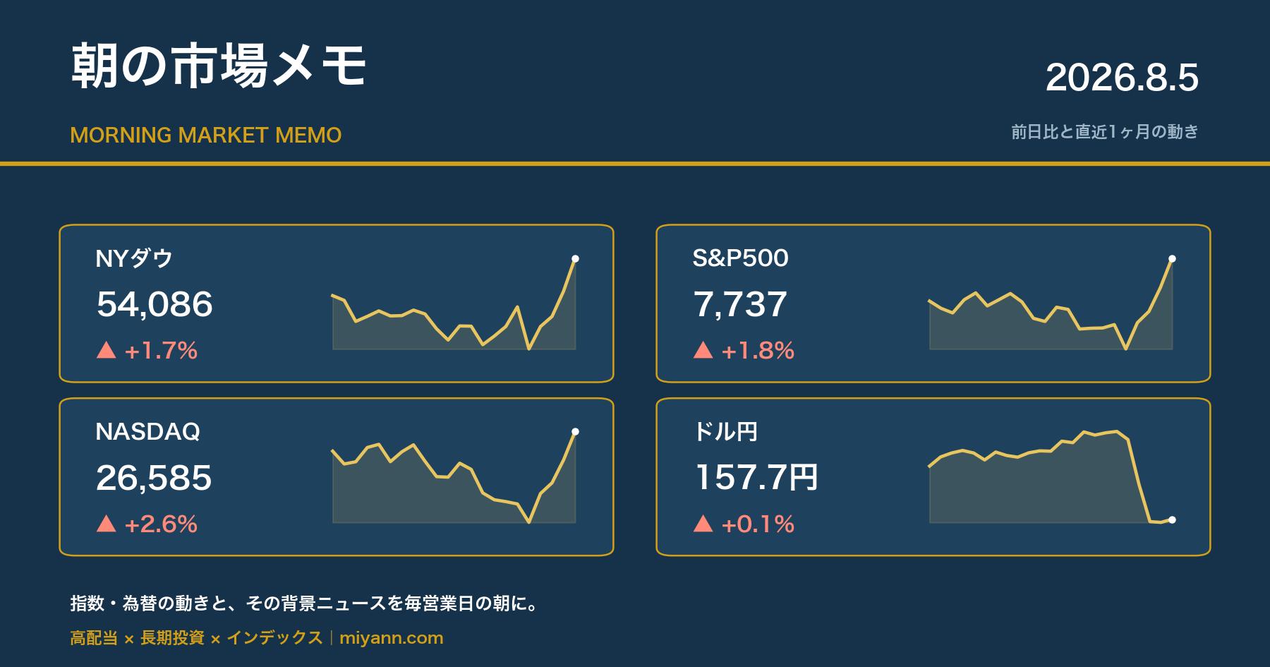 朝の市場メモ 2026年8月5日 主要指数の前日比と直近1ヶ月チャート