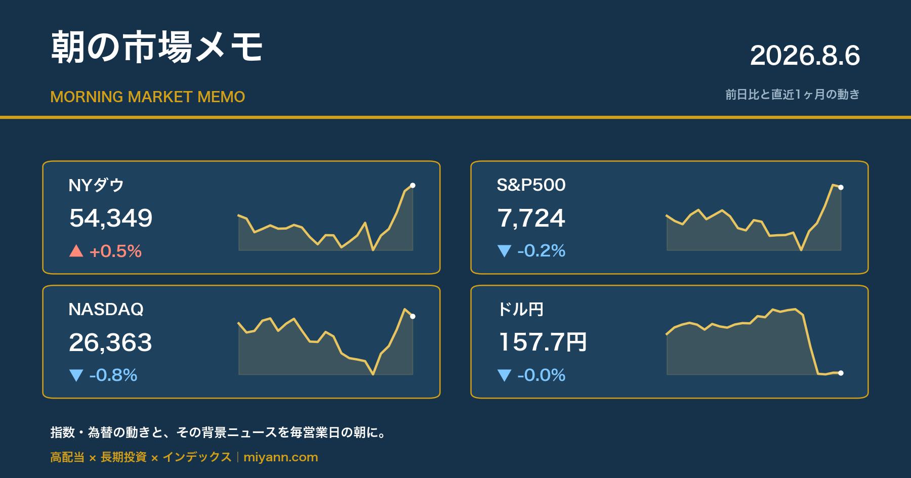 朝の市場メモ 2026年8月6日 主要指数の前日比と直近1ヶ月チャート