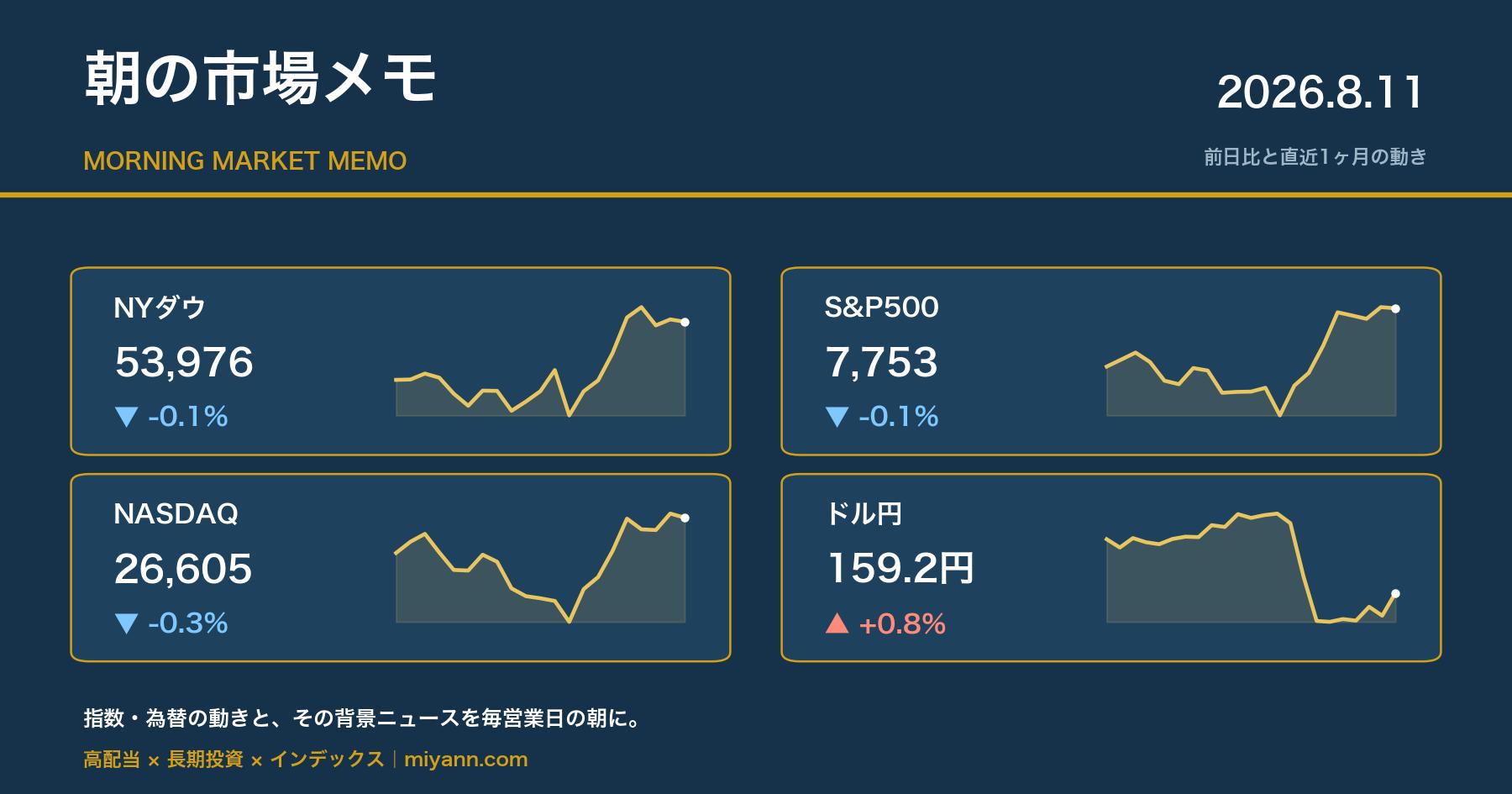 朝の市場メモ 2026年8月11日 主要指数の前日比と直近1ヶ月チャート