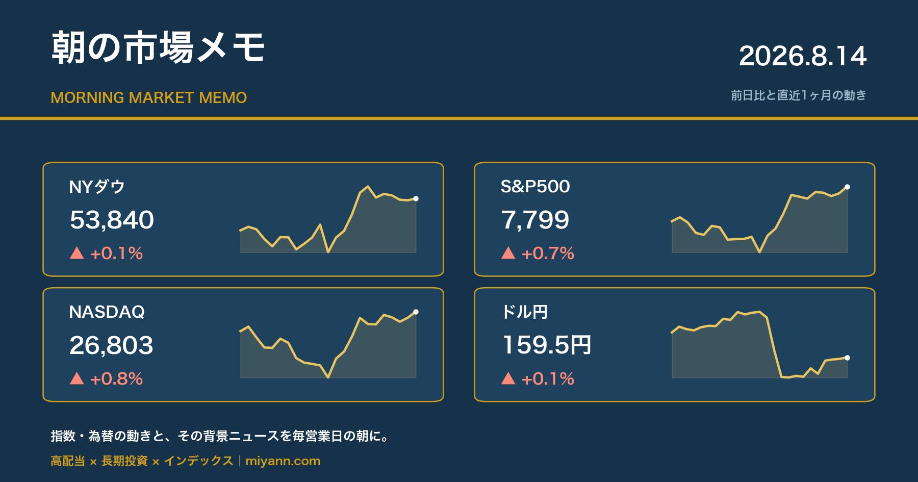 朝の市場メモ 2026年8月14日 主要指数の前日比と直近1ヶ月チャート