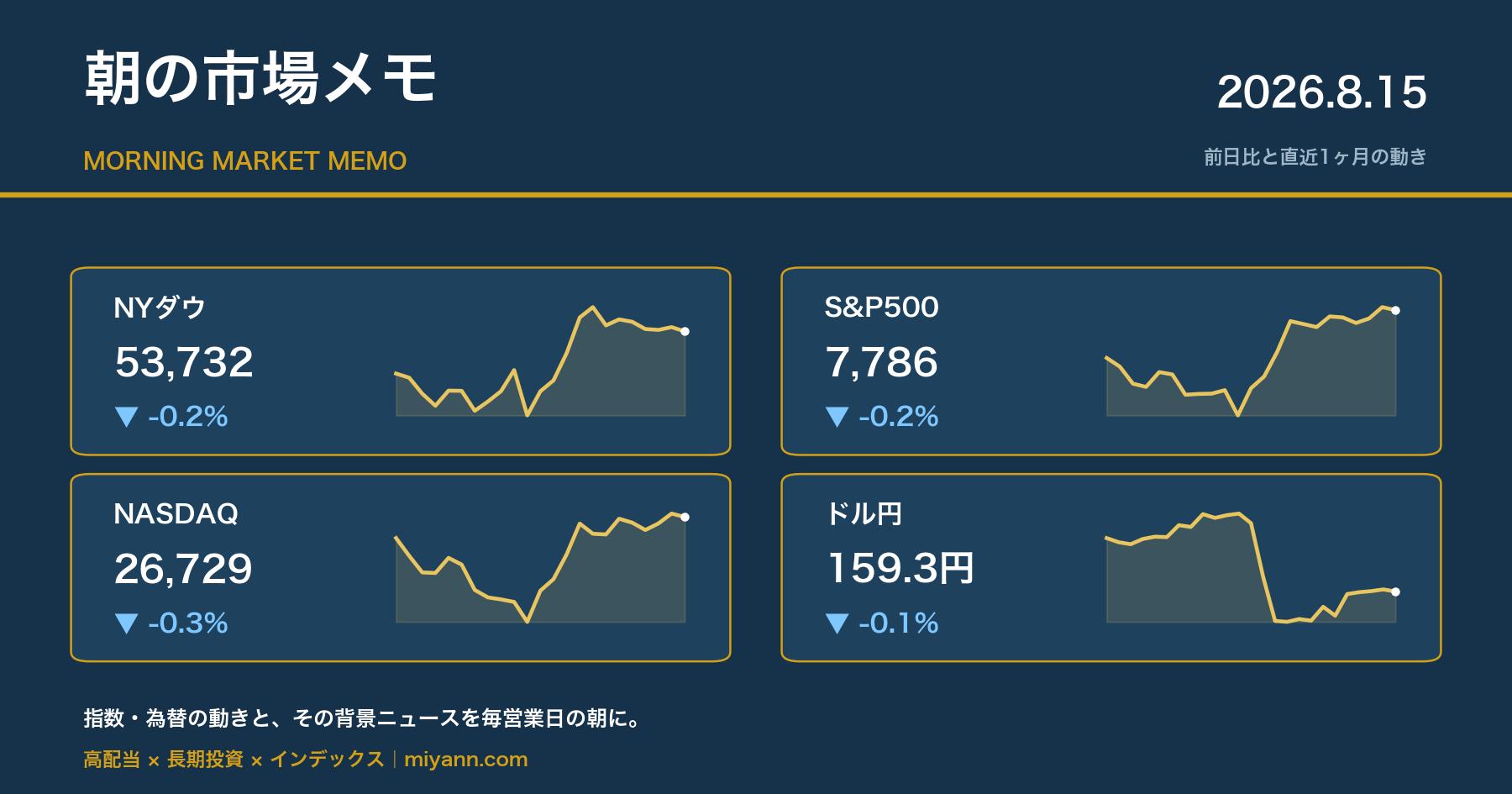 朝の市場メモ 2026年8月15日 主要指数の前日比と直近1ヶ月チャート