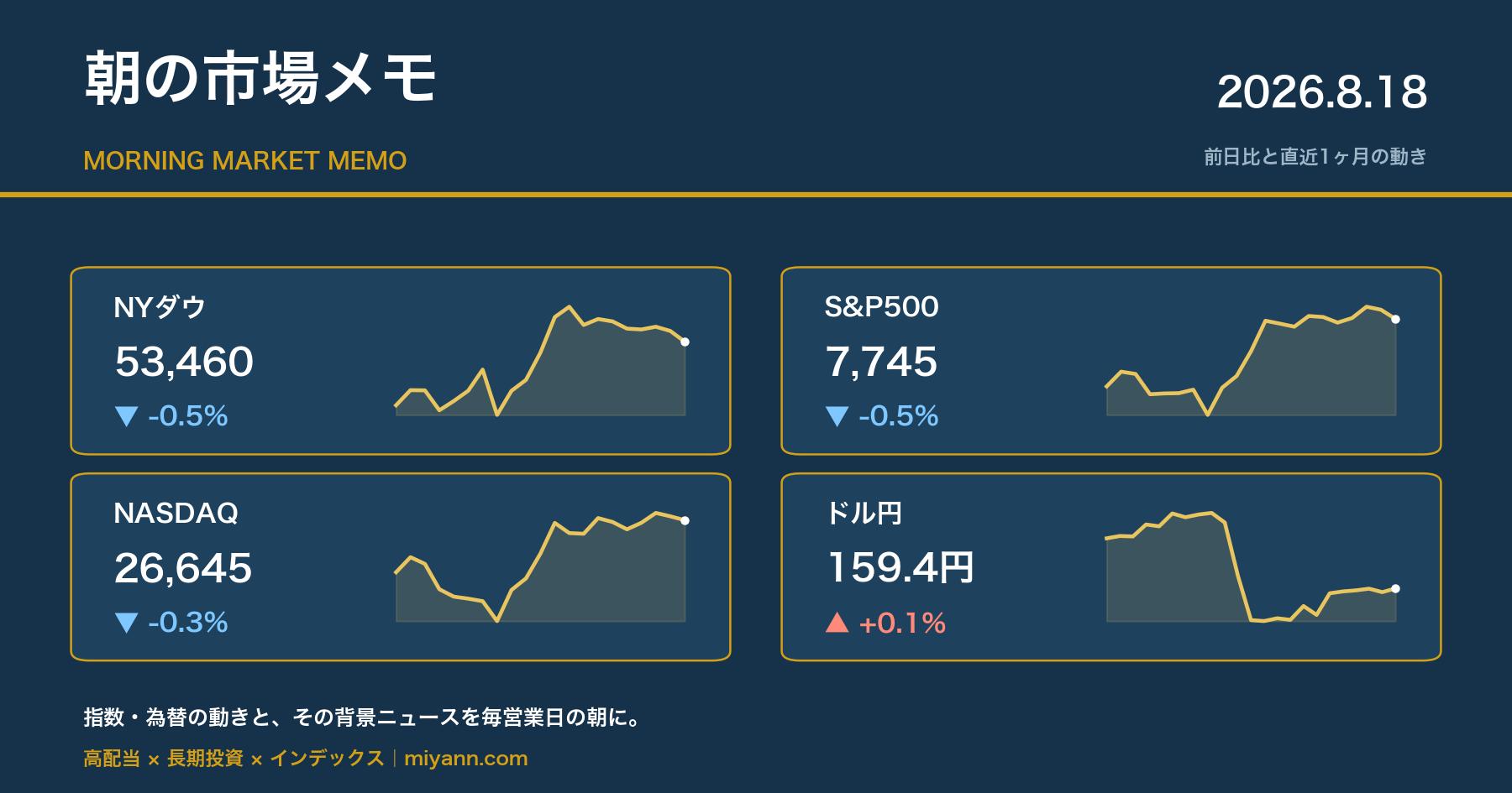 朝の市場メモ 2026年8月18日 主要指数の前日比と直近1ヶ月チャート
