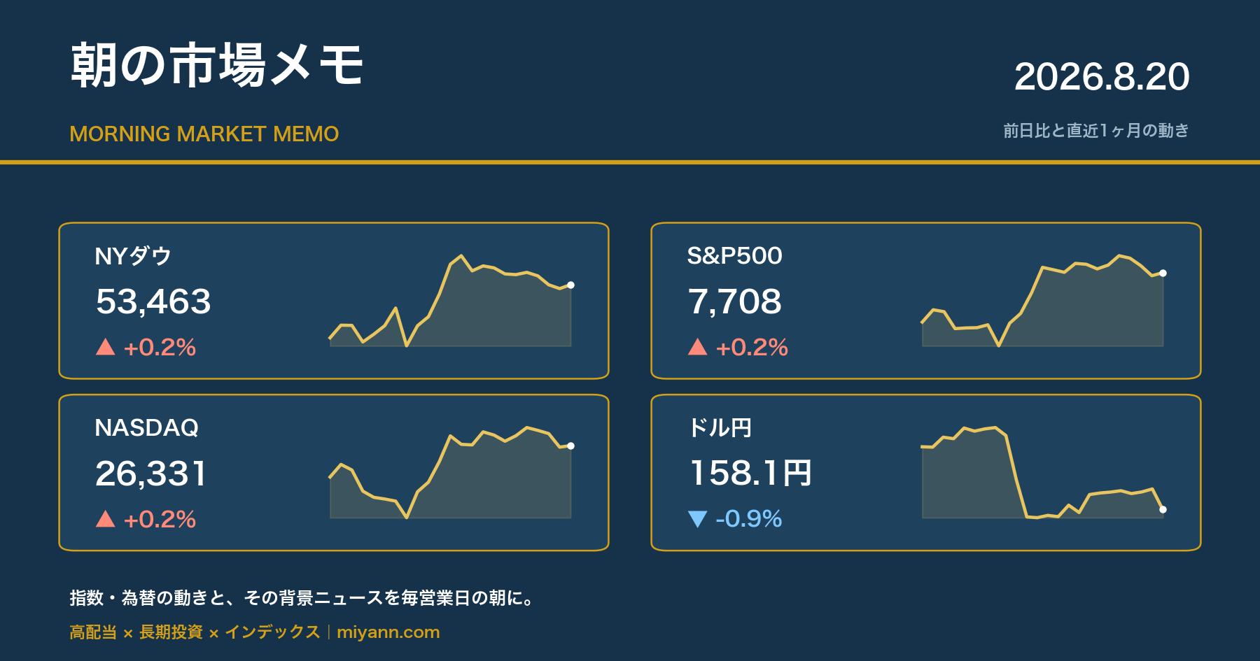 朝の市場メモ 2026年8月20日 主要指数の前日比と直近1ヶ月チャート