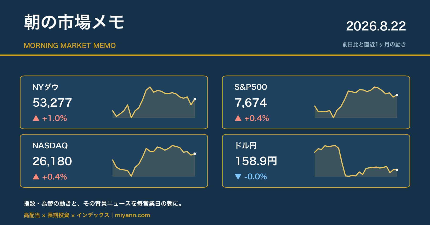 朝の市場メモ 2026年8月22日 主要指数の前日比と直近1ヶ月チャート