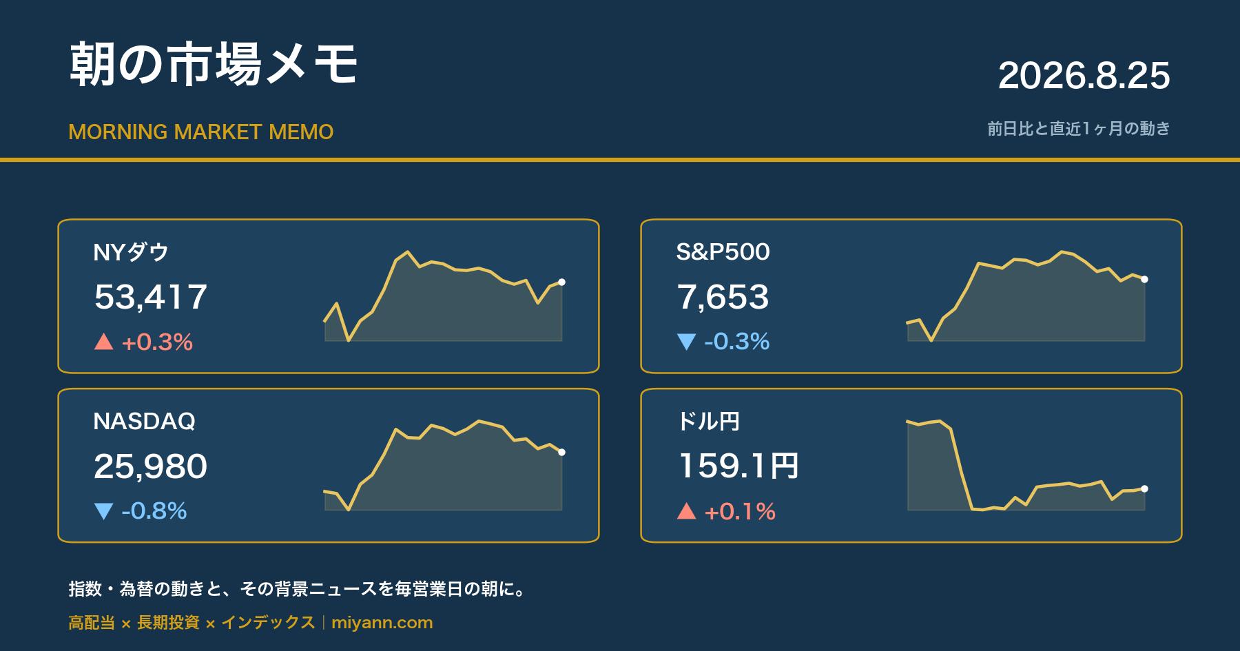 朝の市場メモ 2026年8月25日 主要指数の前日比と直近1ヶ月チャート