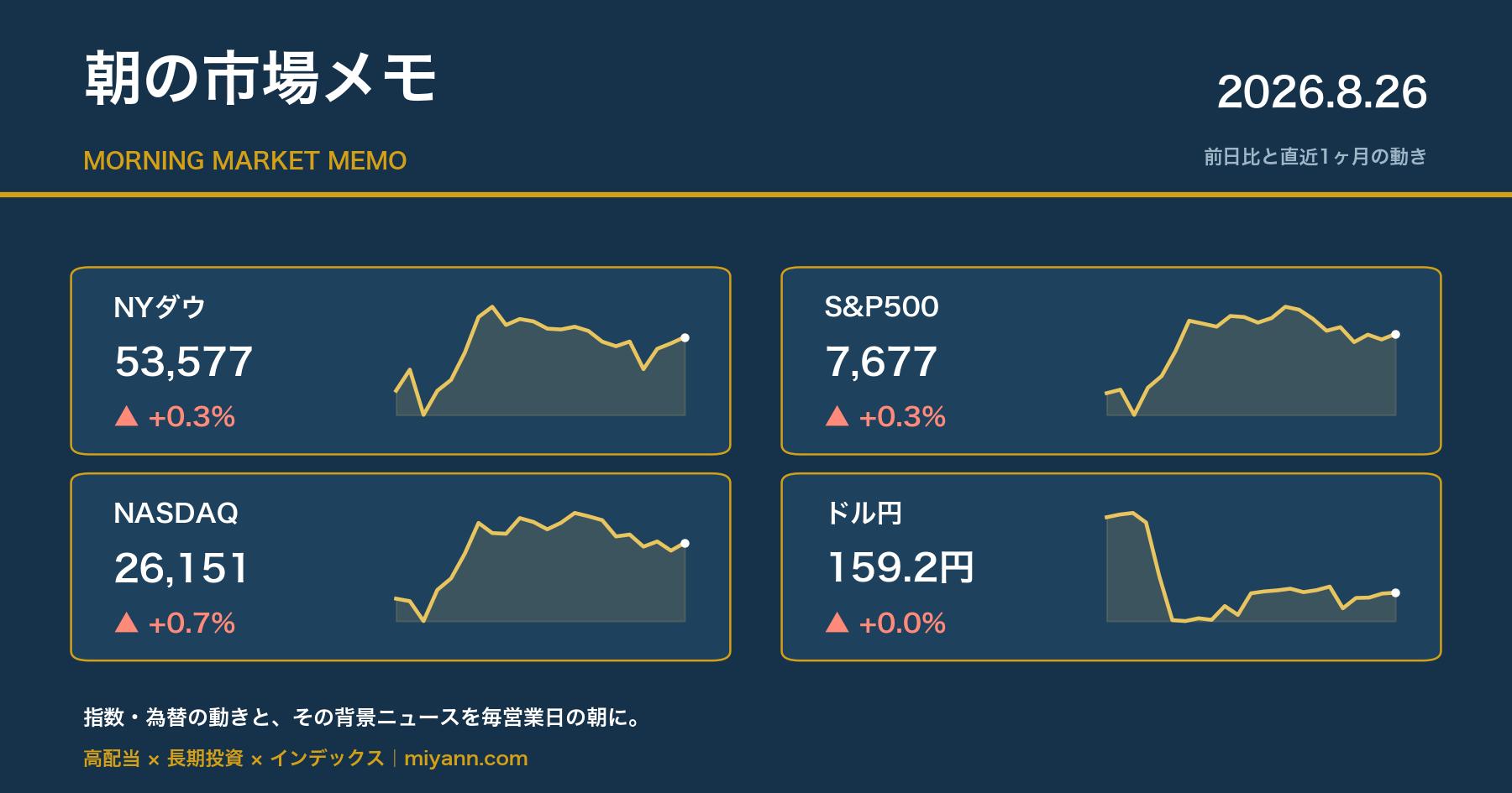 朝の市場メモ 2026年8月26日 主要指数の前日比と直近1ヶ月チャート