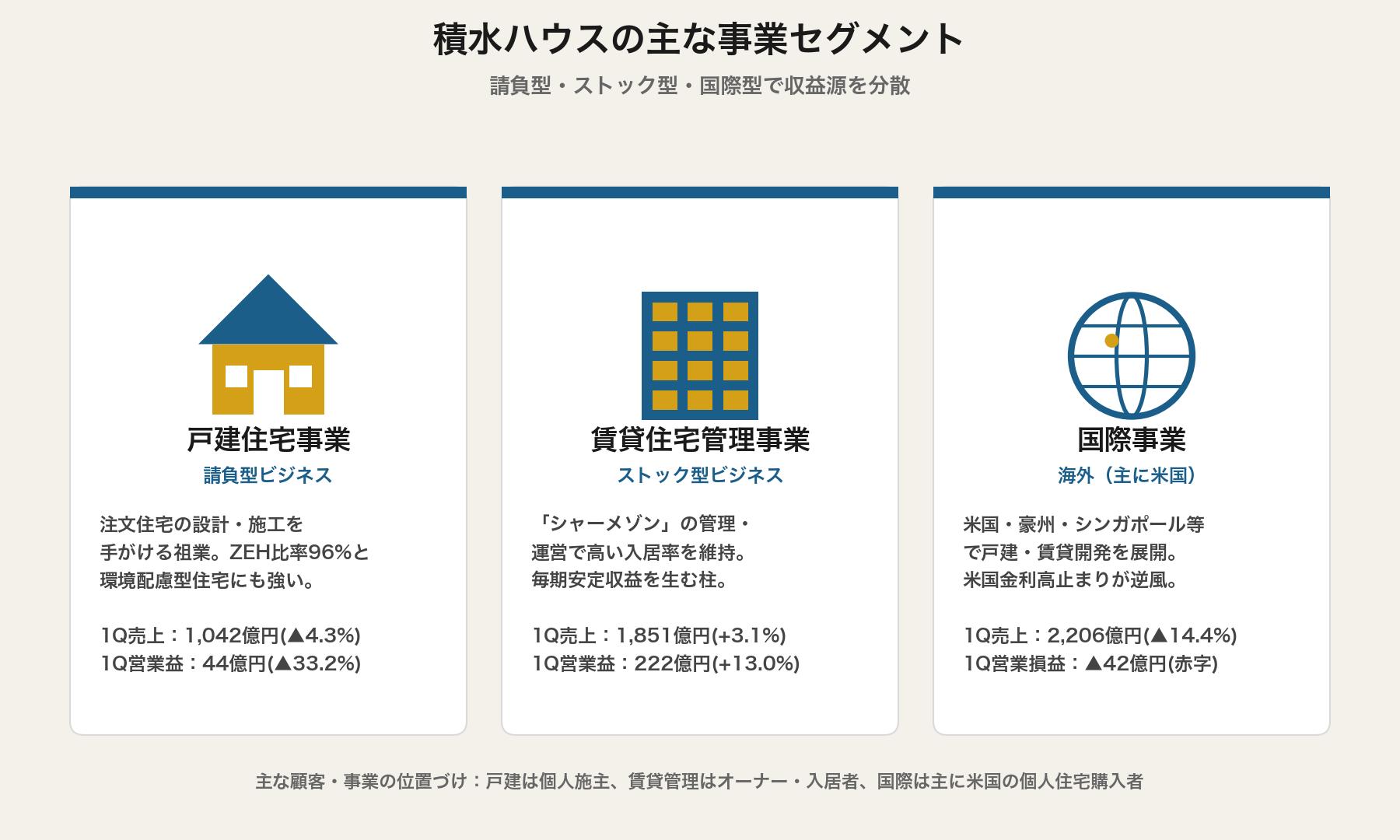 積水ハウスの主な事業セグメント図解(戸建住宅・賃貸住宅管理・国際事業)