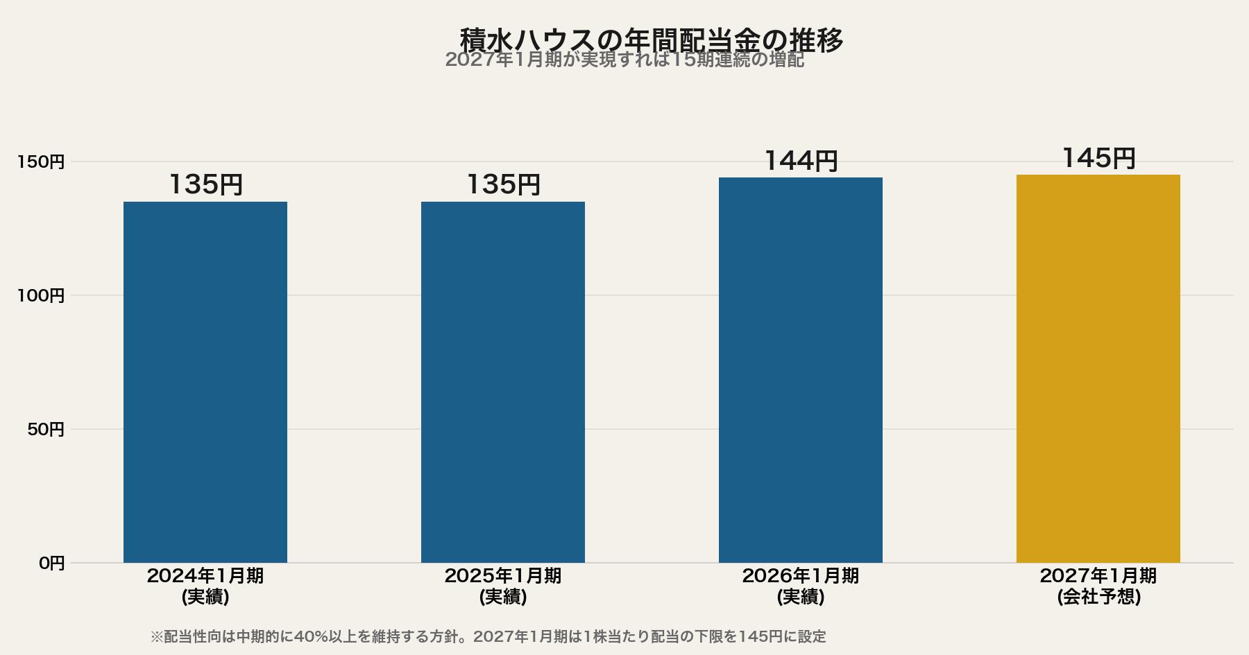 積水ハウスの年間配当金推移グラフ