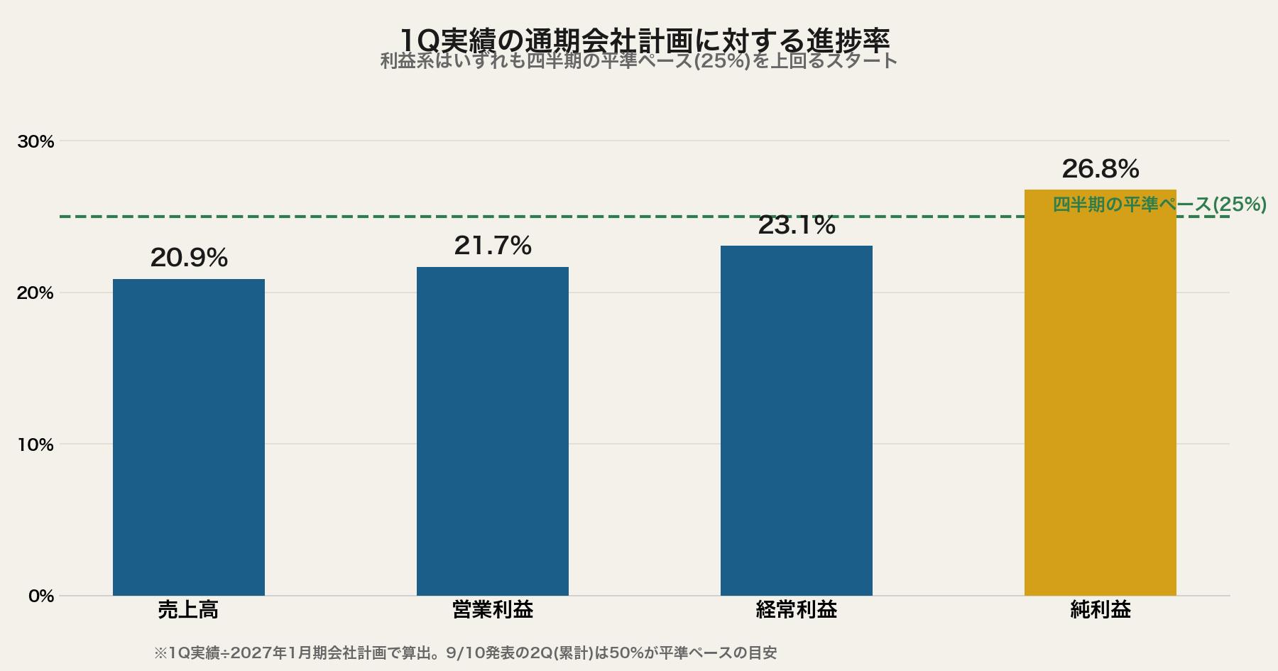 積水ハウス 1Q実績の通期会社計画に対する進捗率グラフ
