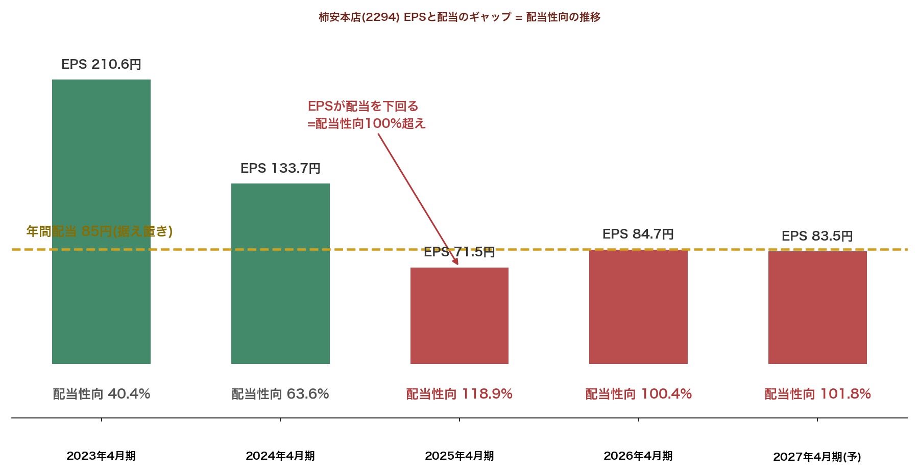 柿安本店(2294) EPSと配当のギャップ 配当性向推移の図解