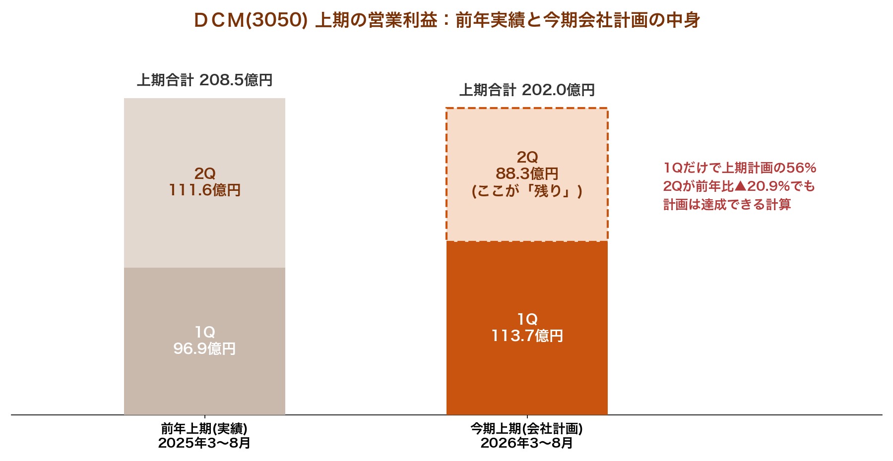 DCMホールディングス(3050) 上期営業利益 前年実績と今期会社計画の比較図解