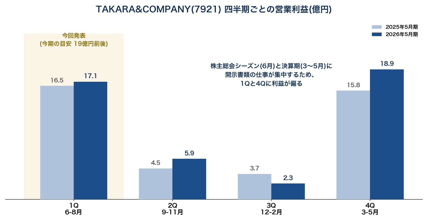 TAKARA&COMPANY(7921) 四半期ごとの営業利益 季節性の図解