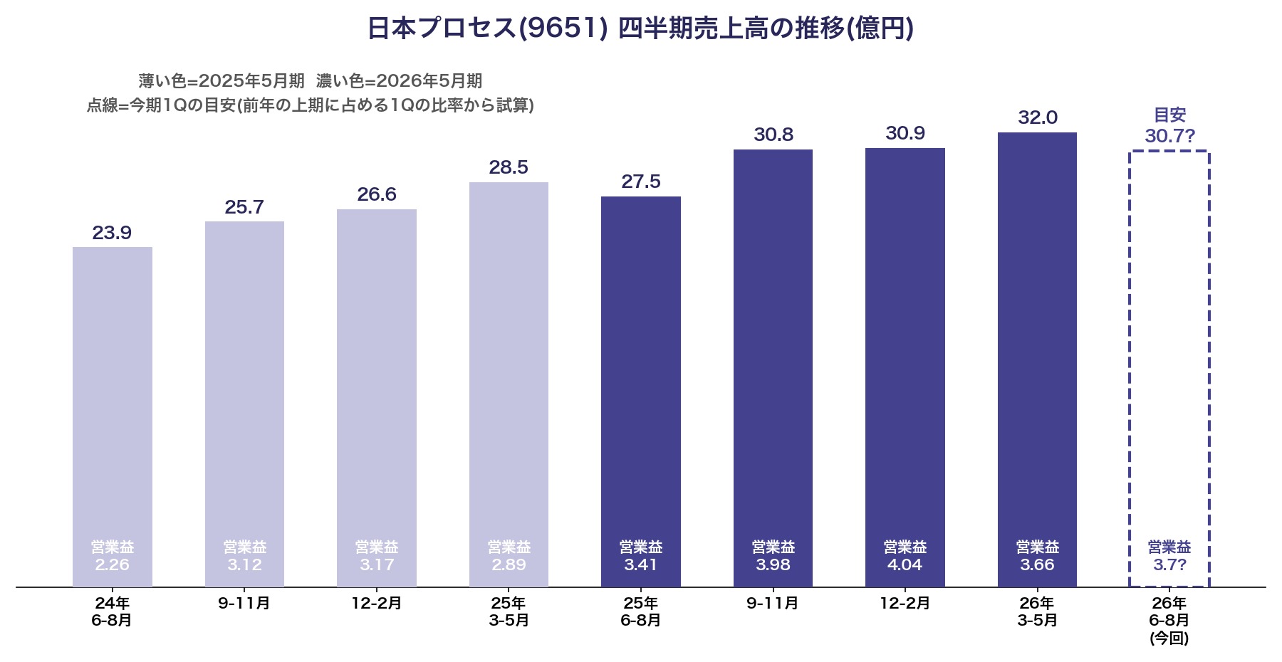 日本プロセス(9651) 四半期売上高と営業利益の推移