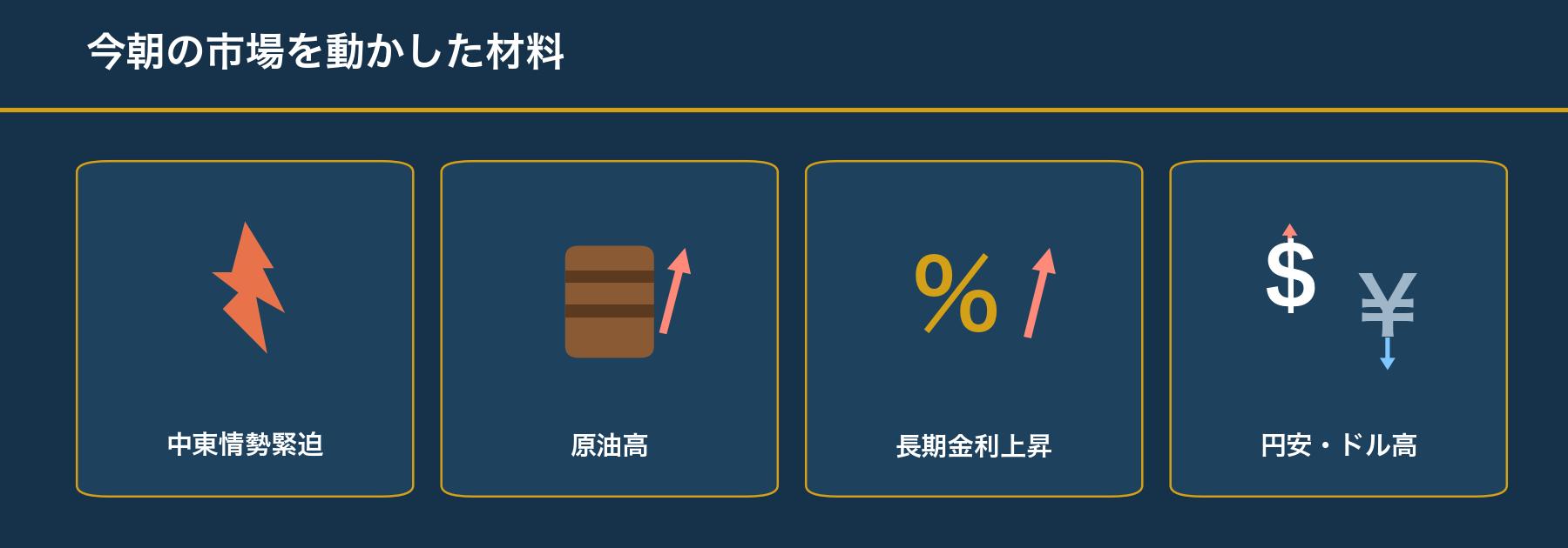 今朝の市場を動かした材料:中東情勢緊迫・原油高・長期金利上昇・円安ドル高のイラスト
