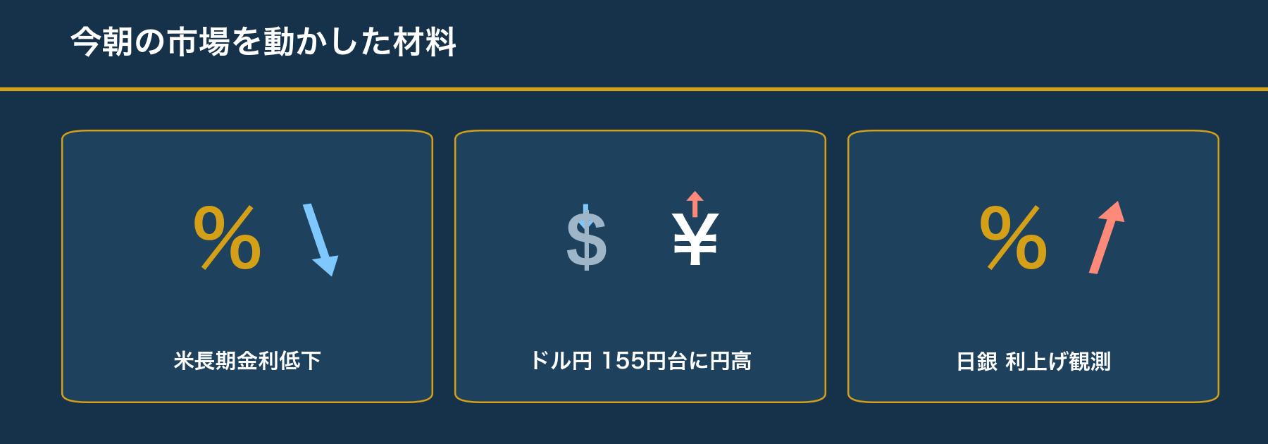 今朝の市場を動かした材料：米長期金利低下、ドル円155円台への円高、日銀の利上げ観測