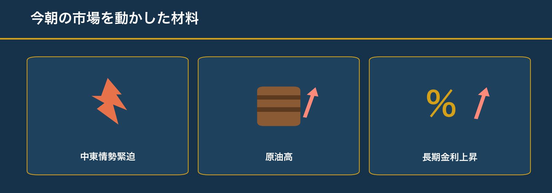 今朝の市場を動かした材料:中東情勢緊迫・原油高・長期金利上昇