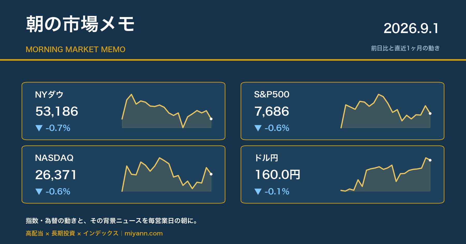 朝の市場メモ 2026年9月1日 主要指数の前日比と直近1ヶ月チャート