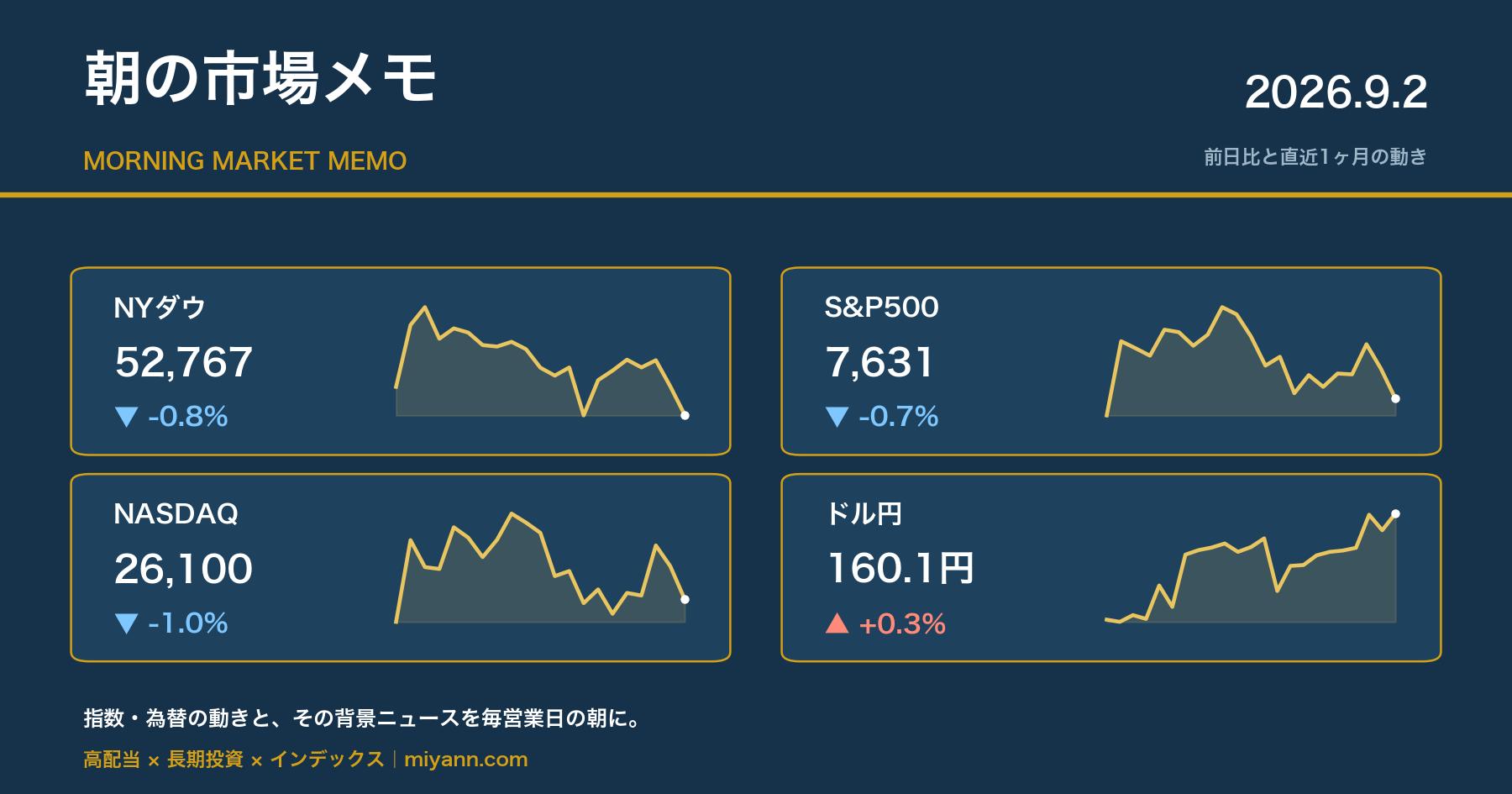 朝の市場メモ 2026年9月2日 主要指数の前日比と直近1ヶ月チャート