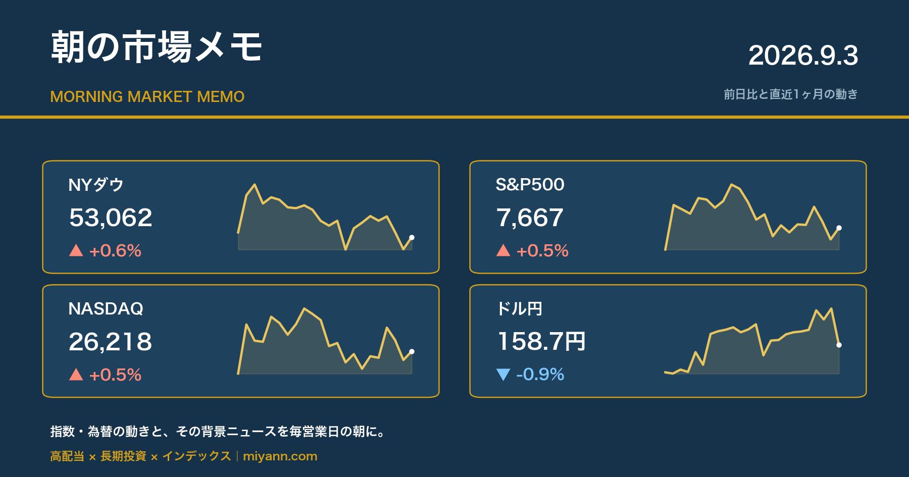 朝の市場メモ 2026年9月3日 主要指数の前日比と直近1ヶ月チャート