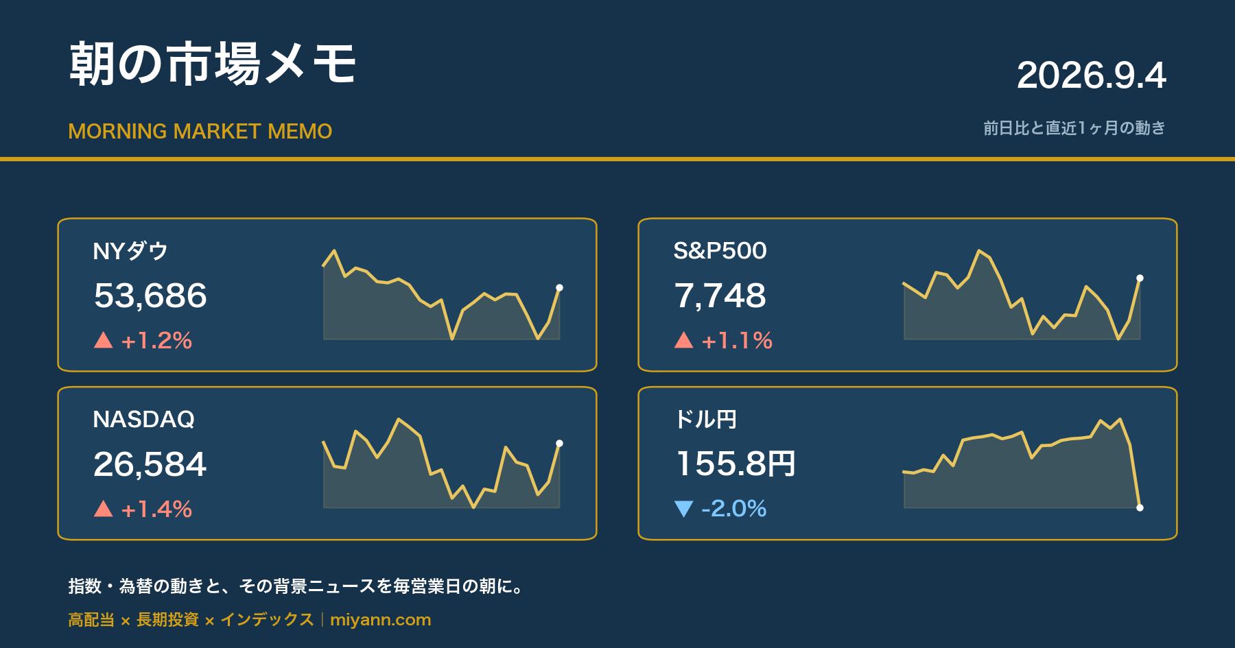 朝の市場メモ 2026年9月4日 主要指数の前日比と直近1ヶ月チャート