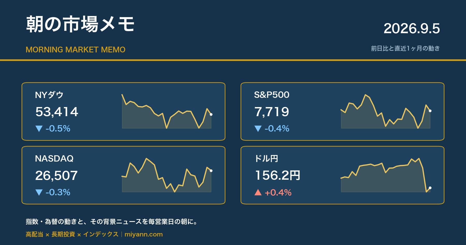 朝の市場メモ 2026年9月5日 主要指数の前日比と直近1ヶ月チャート