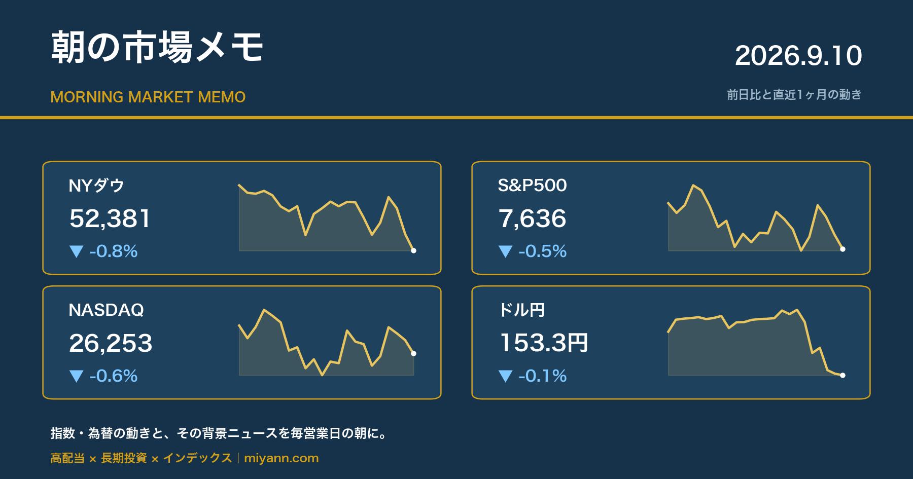 朝の市場メモ 2026年9月10日 主要指数の前日比と直近1ヶ月チャート