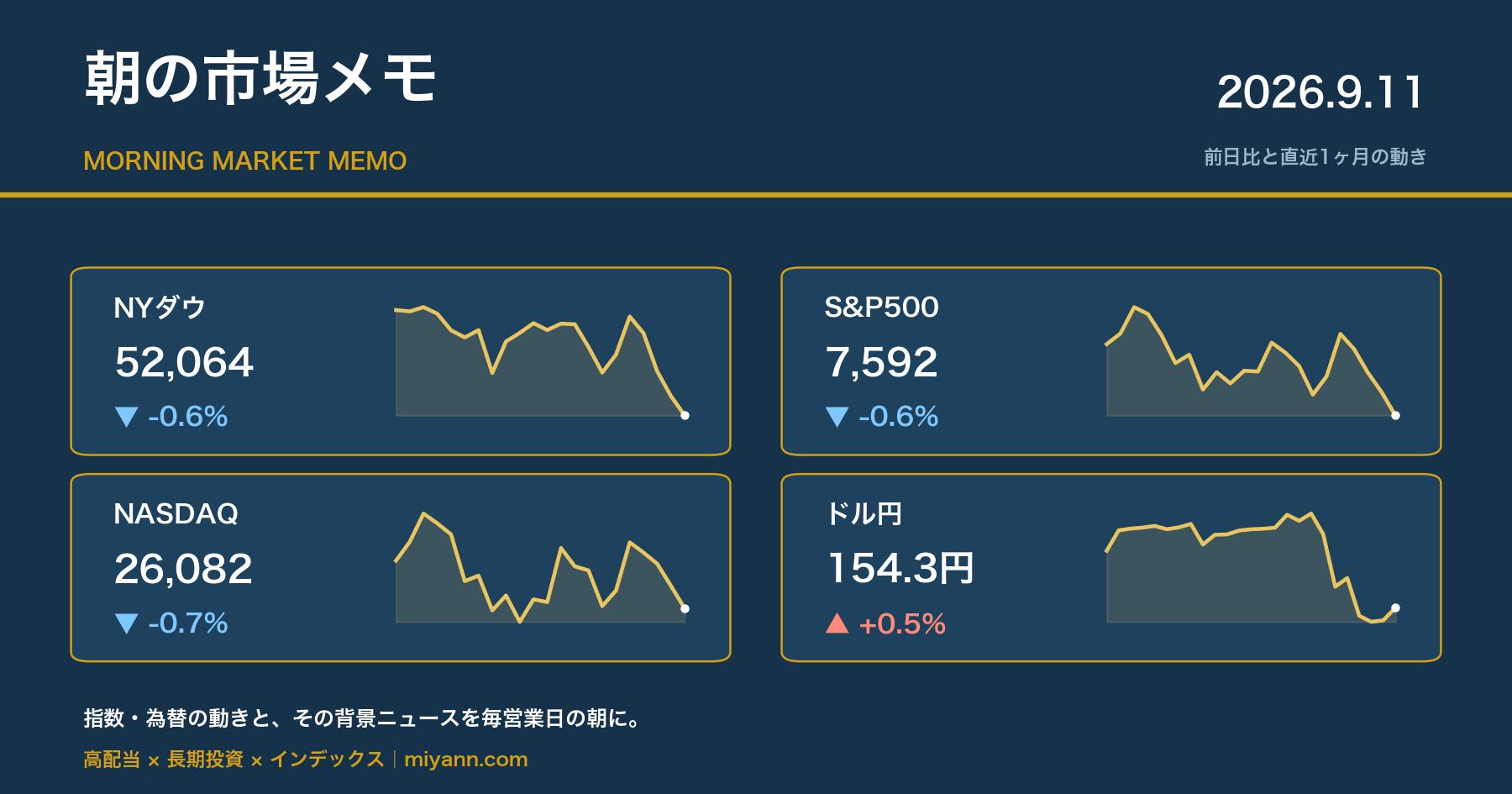 朝の市場メモ 2026年9月11日 主要指数の前日比と直近1ヶ月チャート