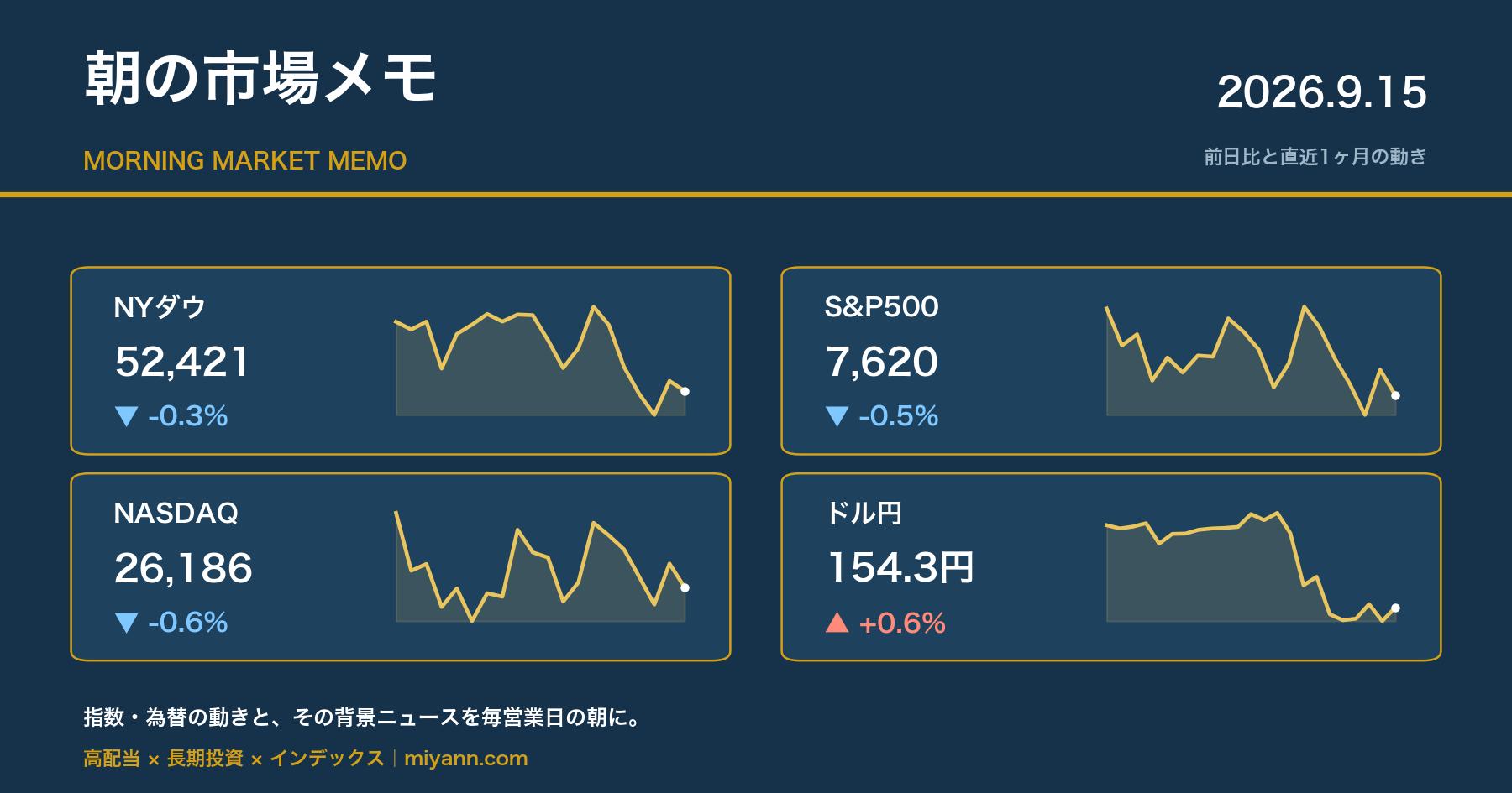 朝の市場メモ 2026年9月15日 主要指数の前日比と直近1ヶ月チャート