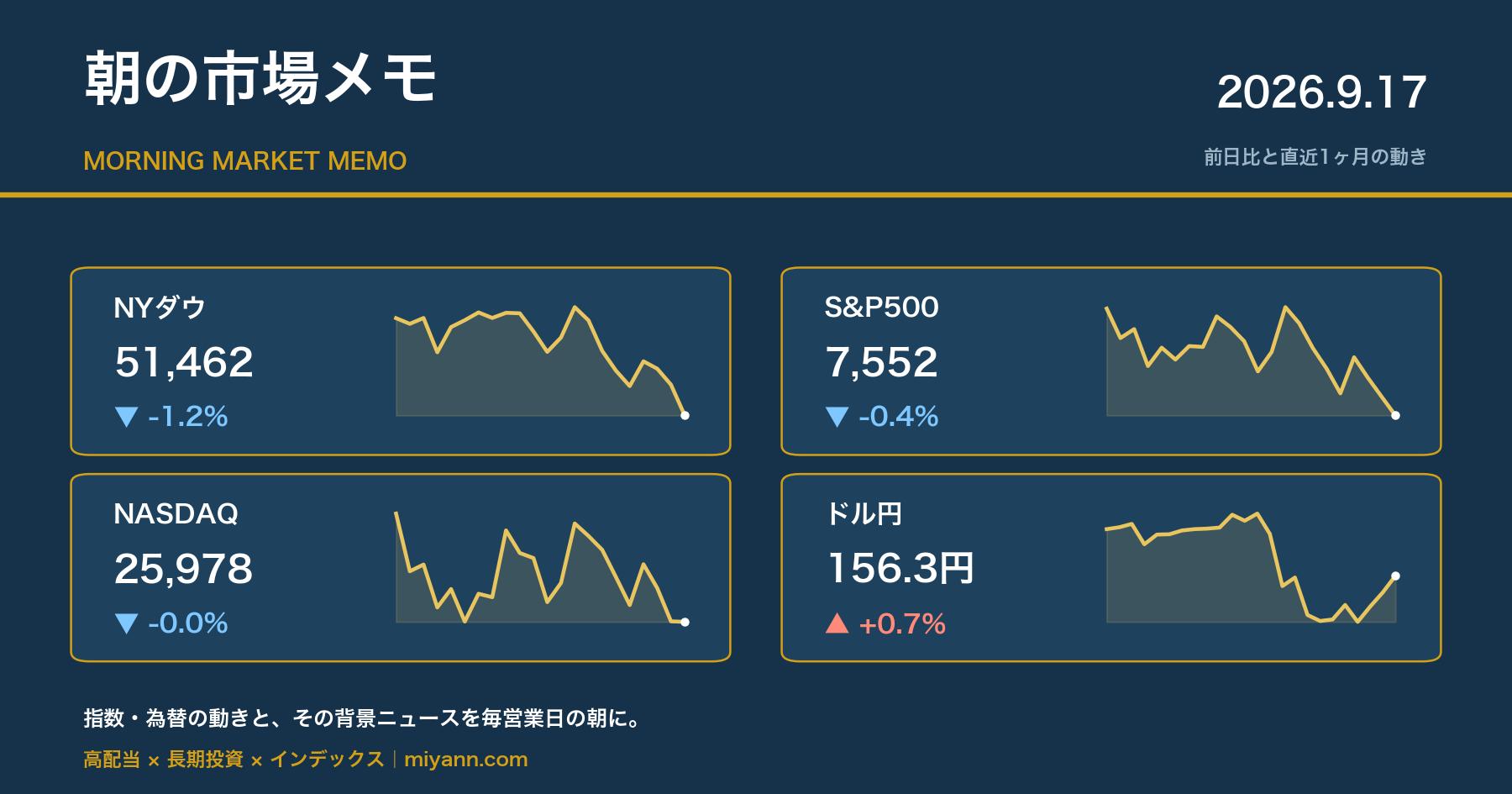 朝の市場メモ 2026年9月17日 主要指数の前日比と直近1ヶ月チャート