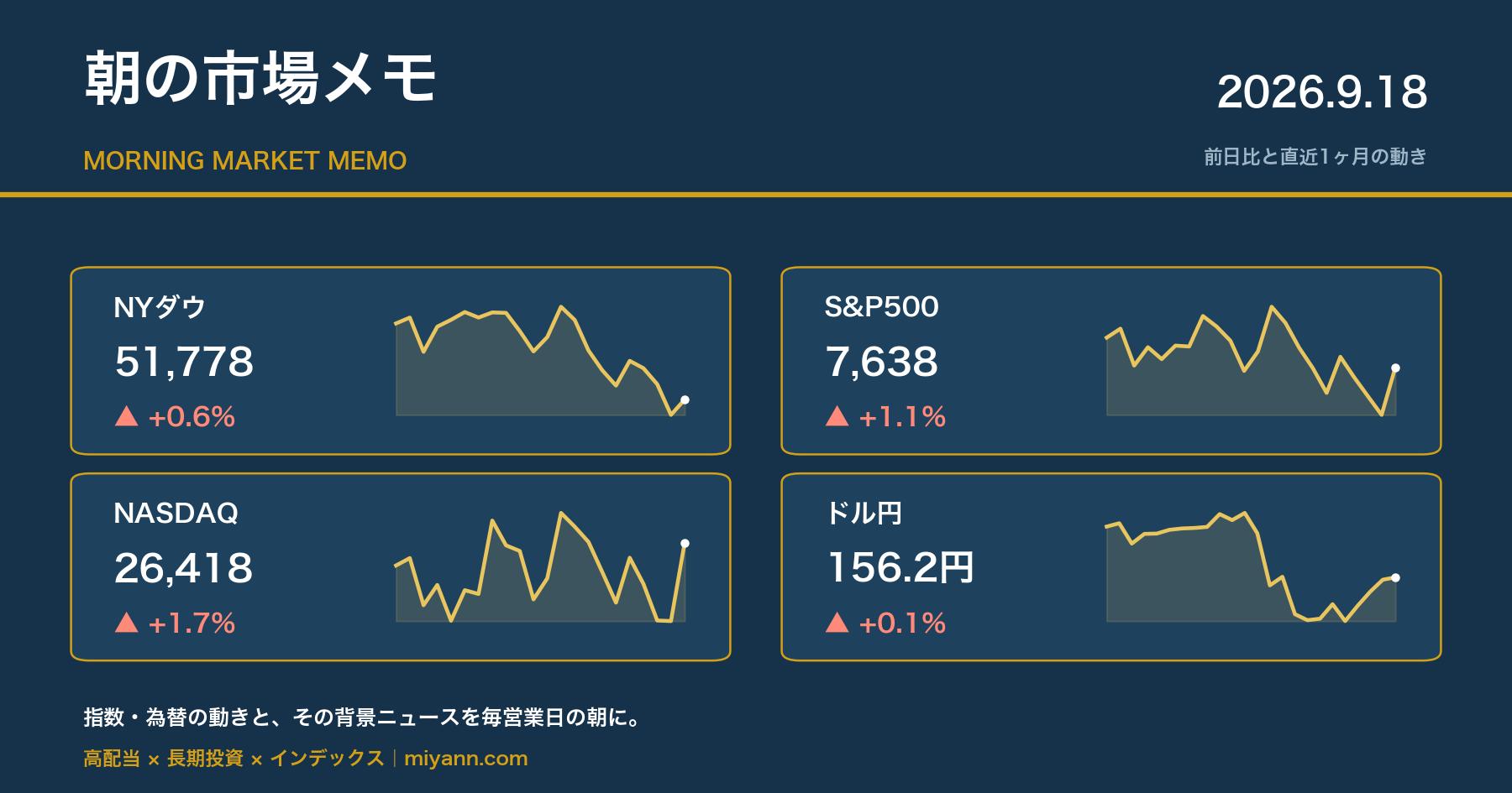 朝の市場メモ 2026年9月18日 主要指数の前日比と直近1ヶ月チャート