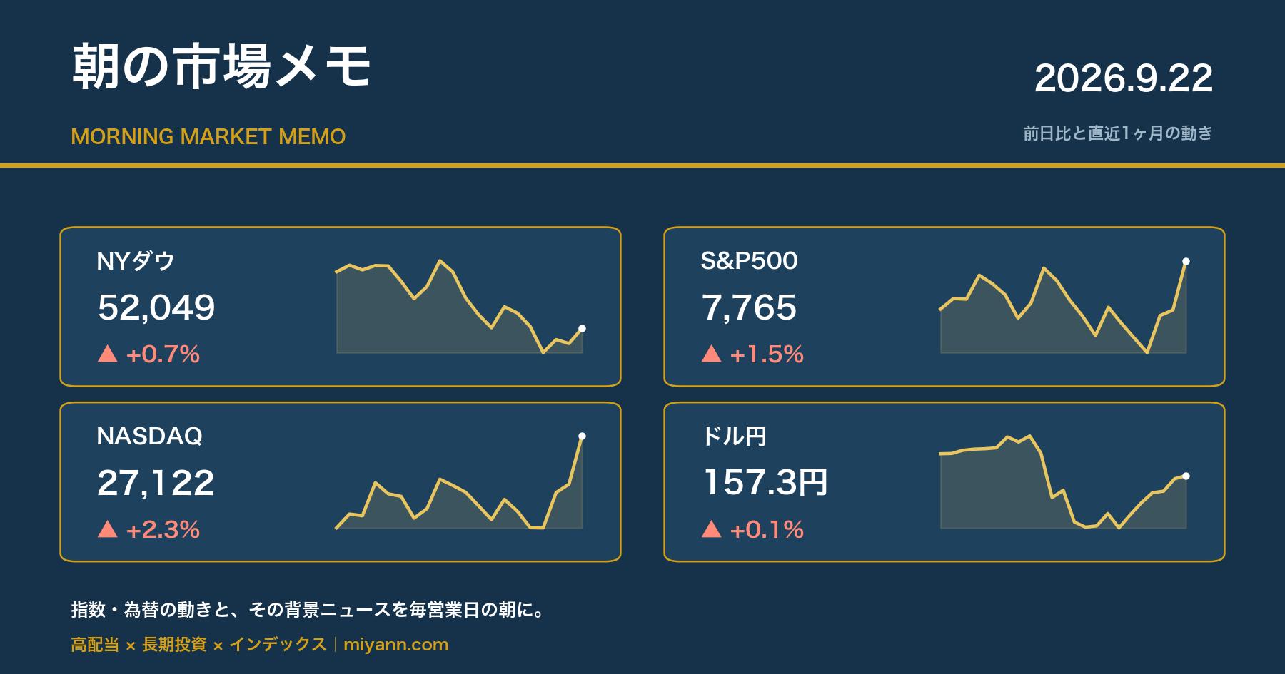 朝の市場メモ 2026年9月22日 主要指数の前日比と直近1ヶ月チャート