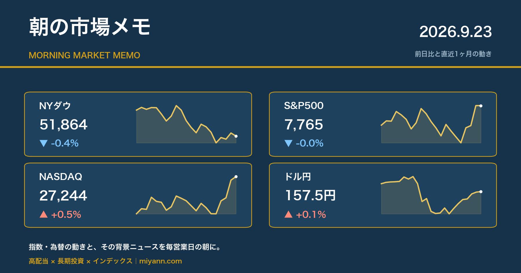 朝の市場メモ 2026年9月23日 主要指数の前日比と直近1ヶ月チャート