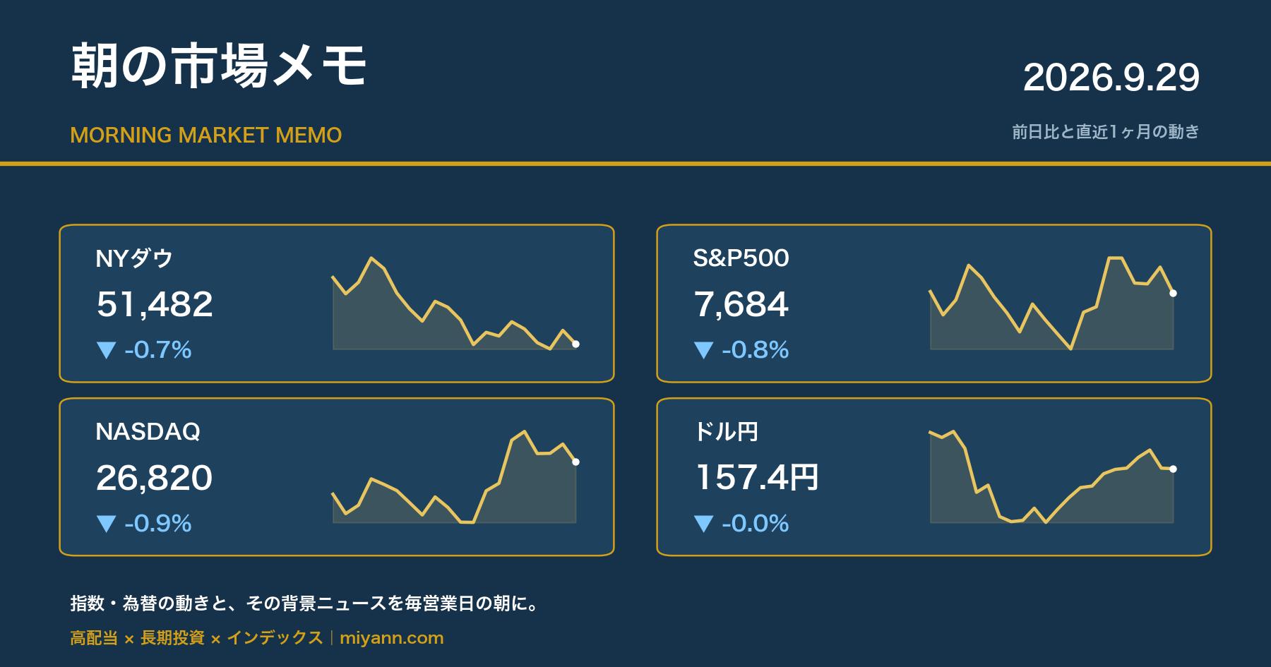 朝の市場メモ 2026年9月29日 主要指数の前日比と直近1ヶ月チャート