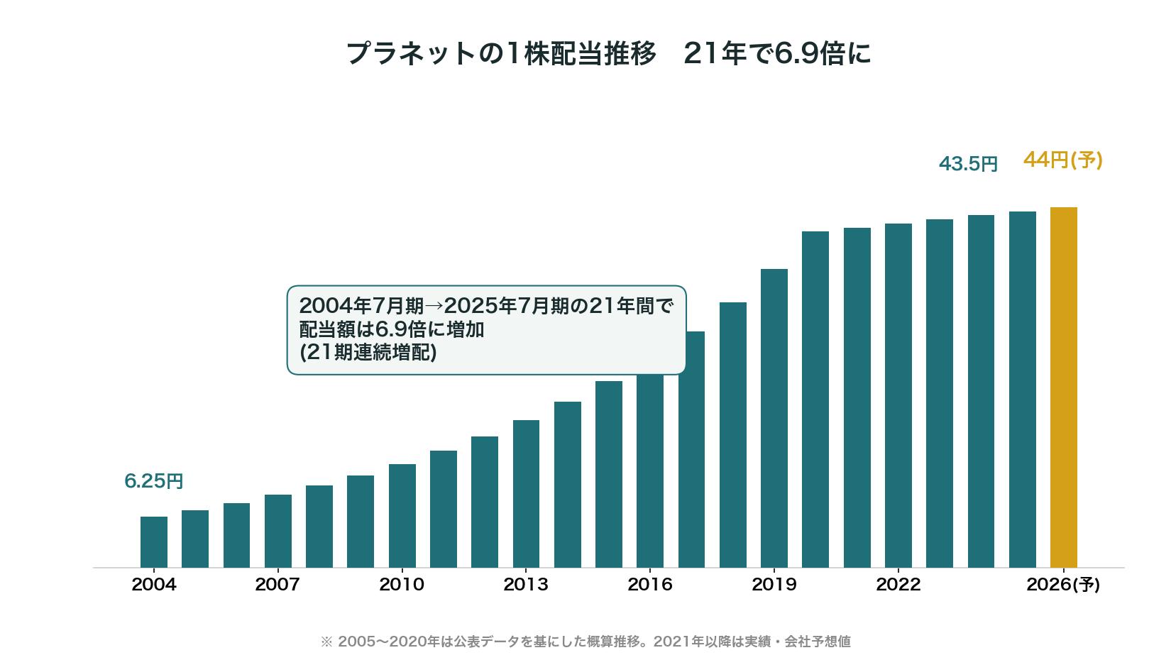プラネットの1株配当推移 21年で6.9倍
