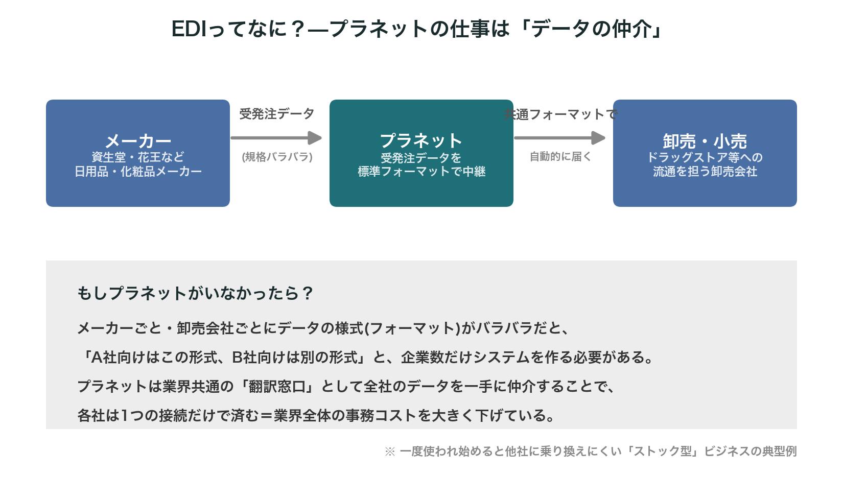 プラネットのEDI仲介ビジネスモデルの図解