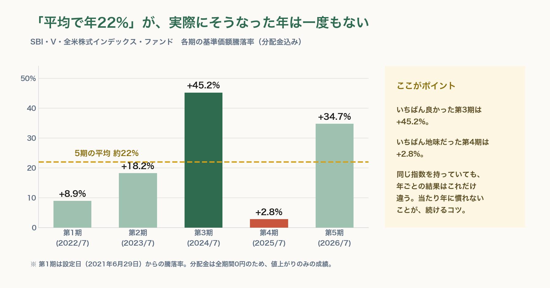 SBI・V・全米株式インデックス・ファンドの第1期から第5期までの騰落率を並べた棒グラフと平均線